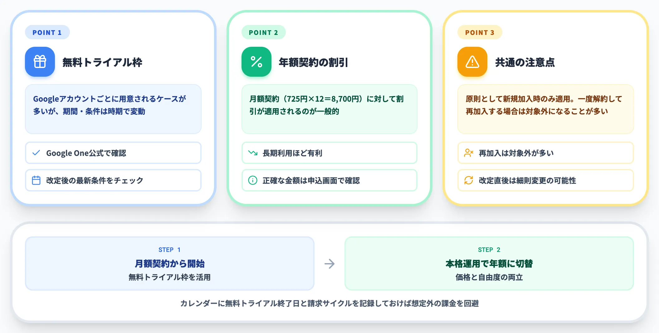 初回キャンペーンとトライアルの注意点