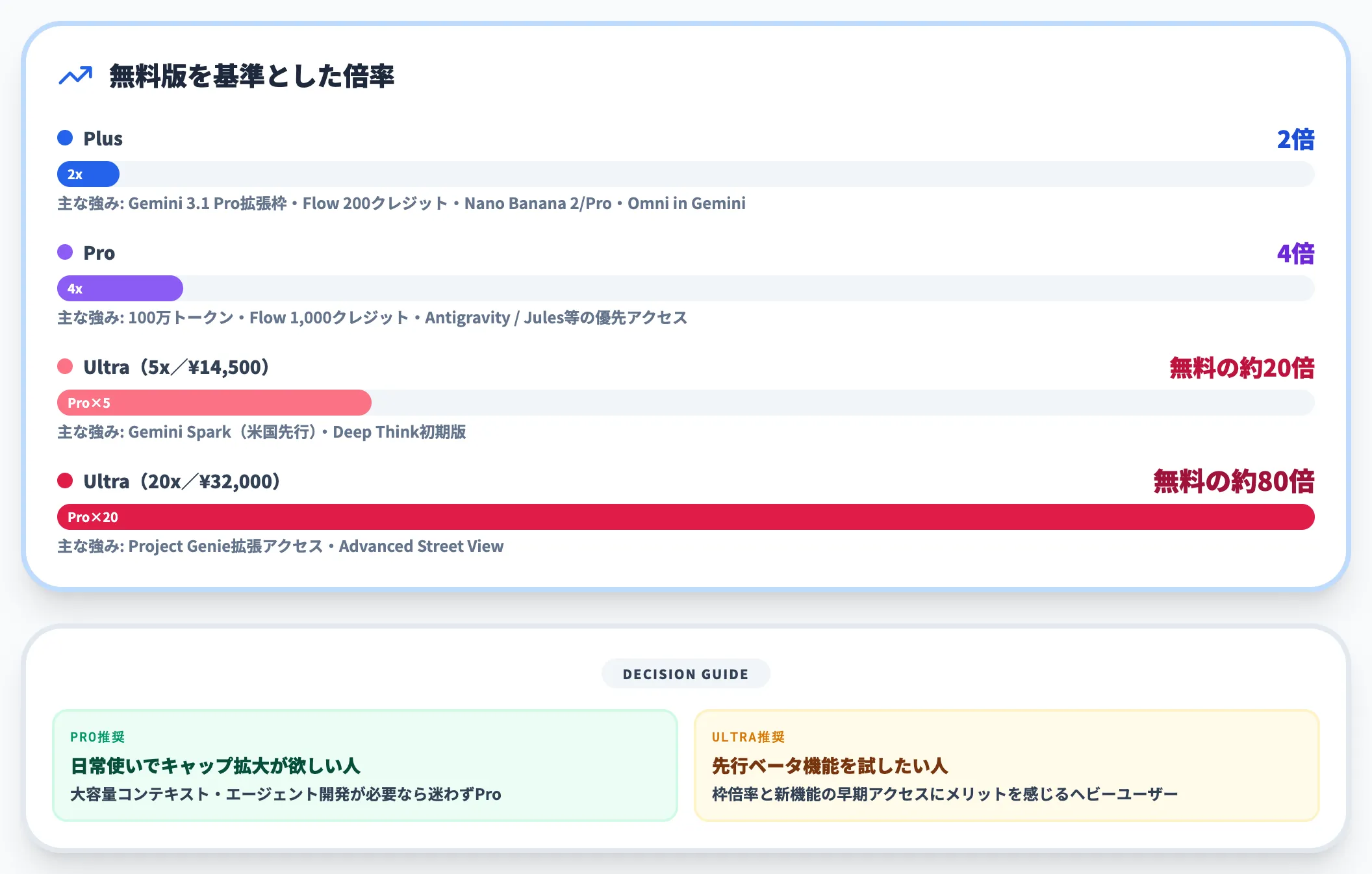 利用制限の倍率と機能差