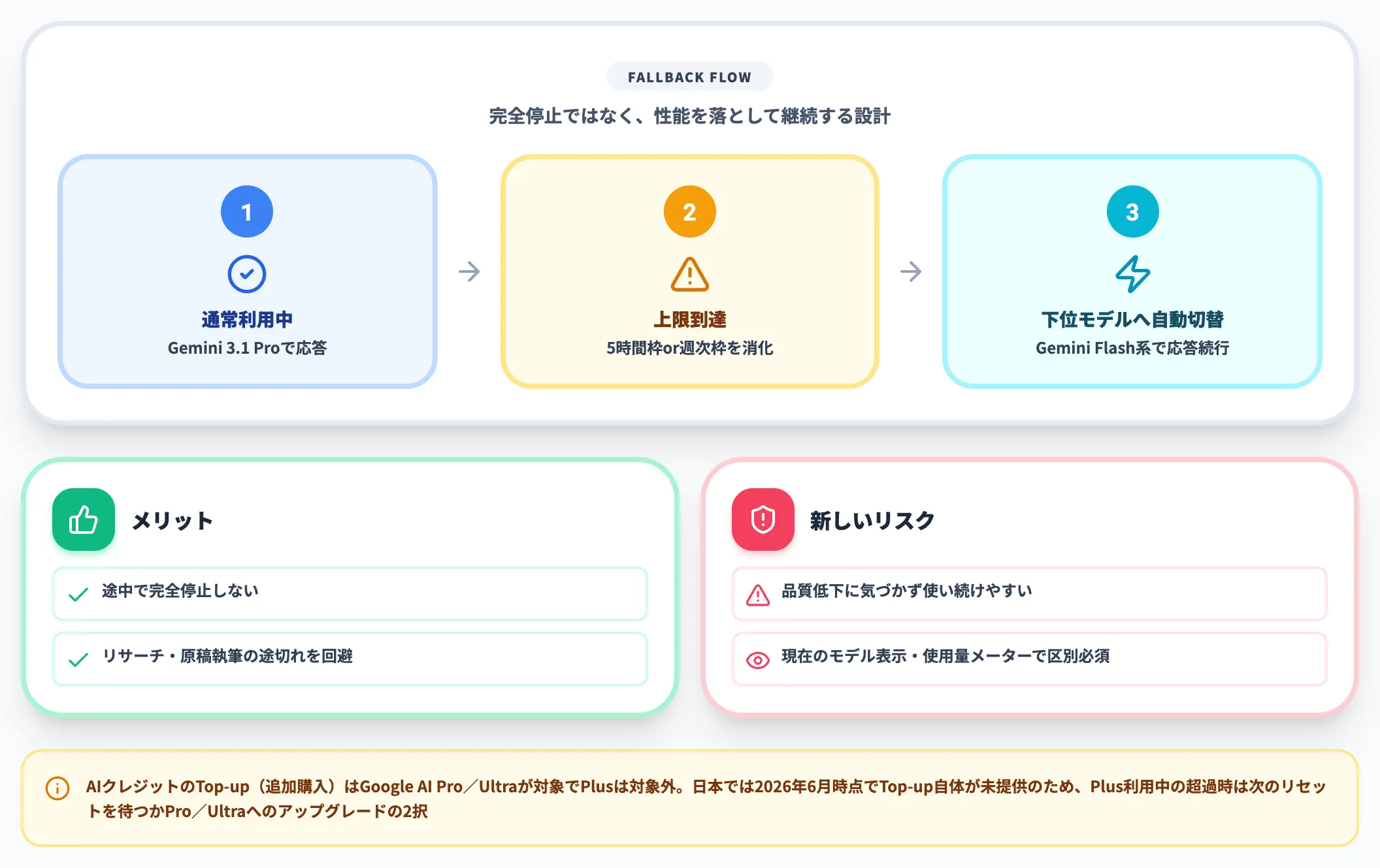 制限到達時の挙動とフォールバック