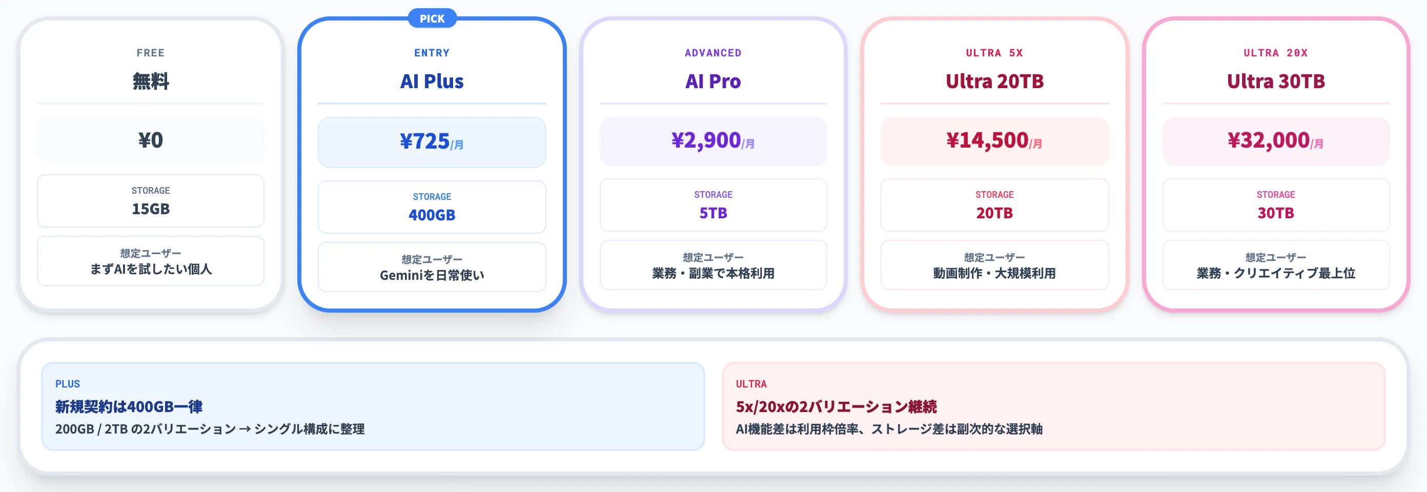 料金とストレージ容量の比較