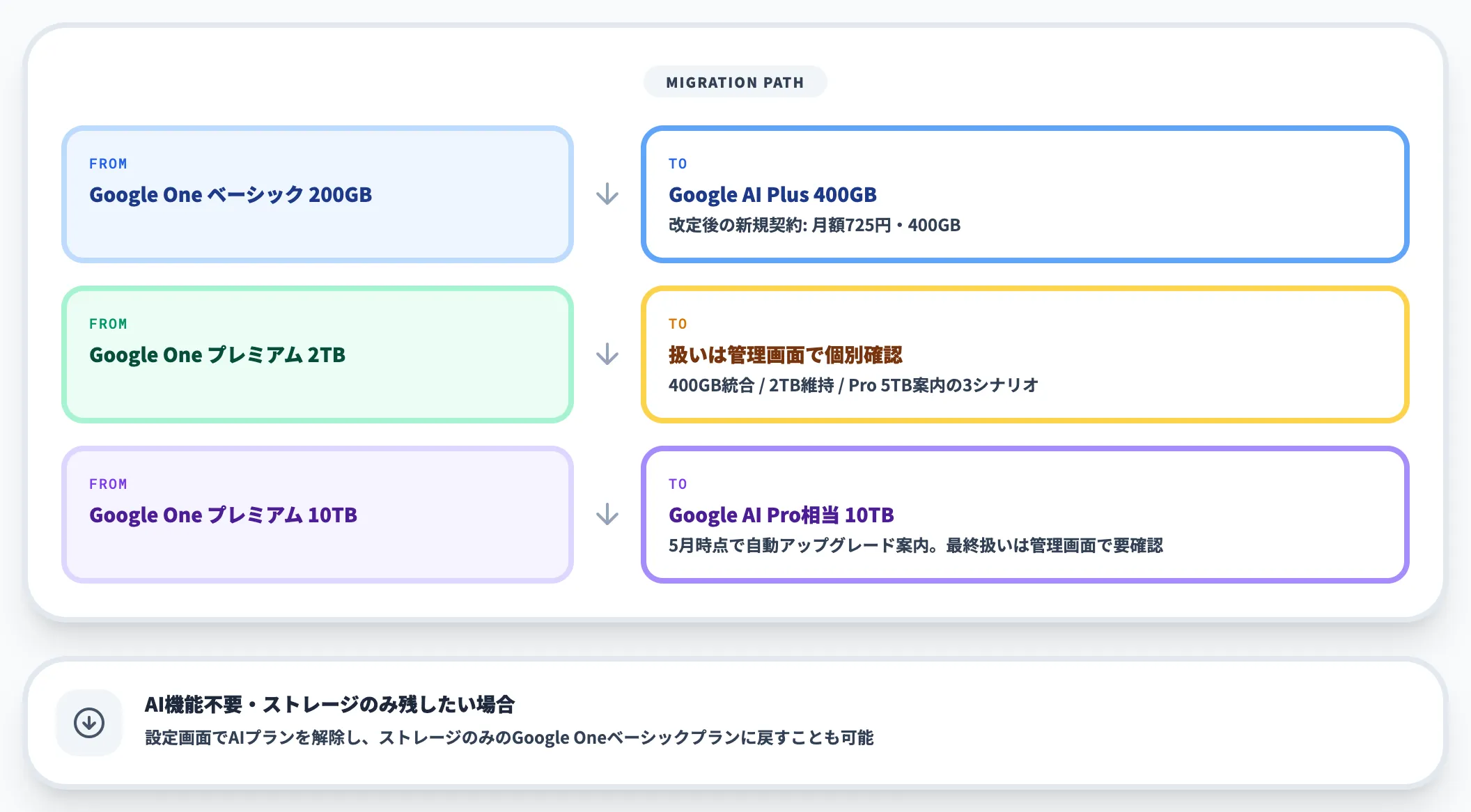 既存Google Oneプランからの移行