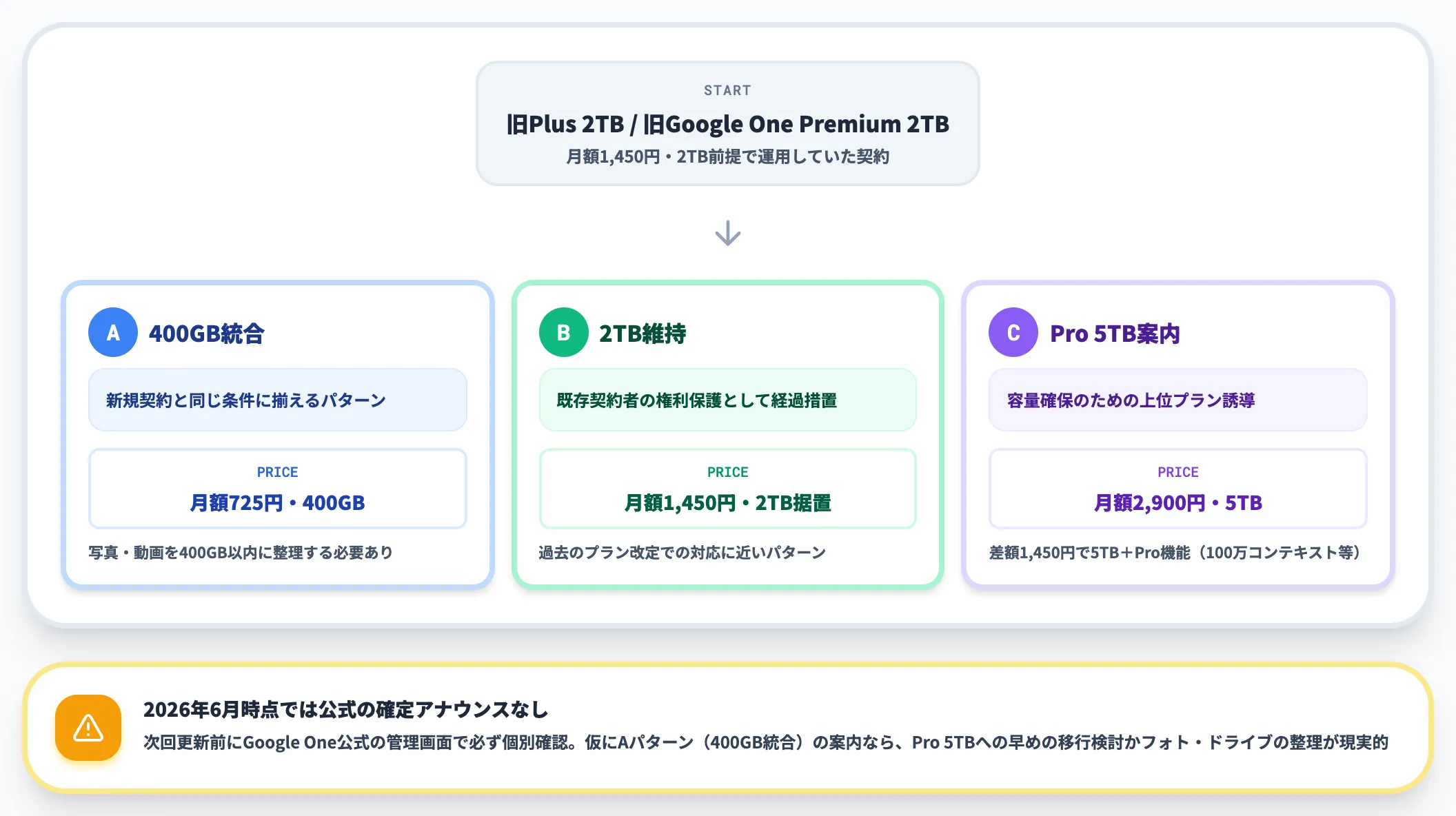 旧Plus 2TB Google One Premium 2TB契約者の扱い