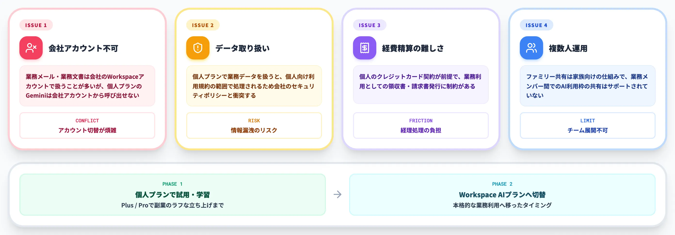 業務利用で詰まる論点 個人プラン限定の落とし穴