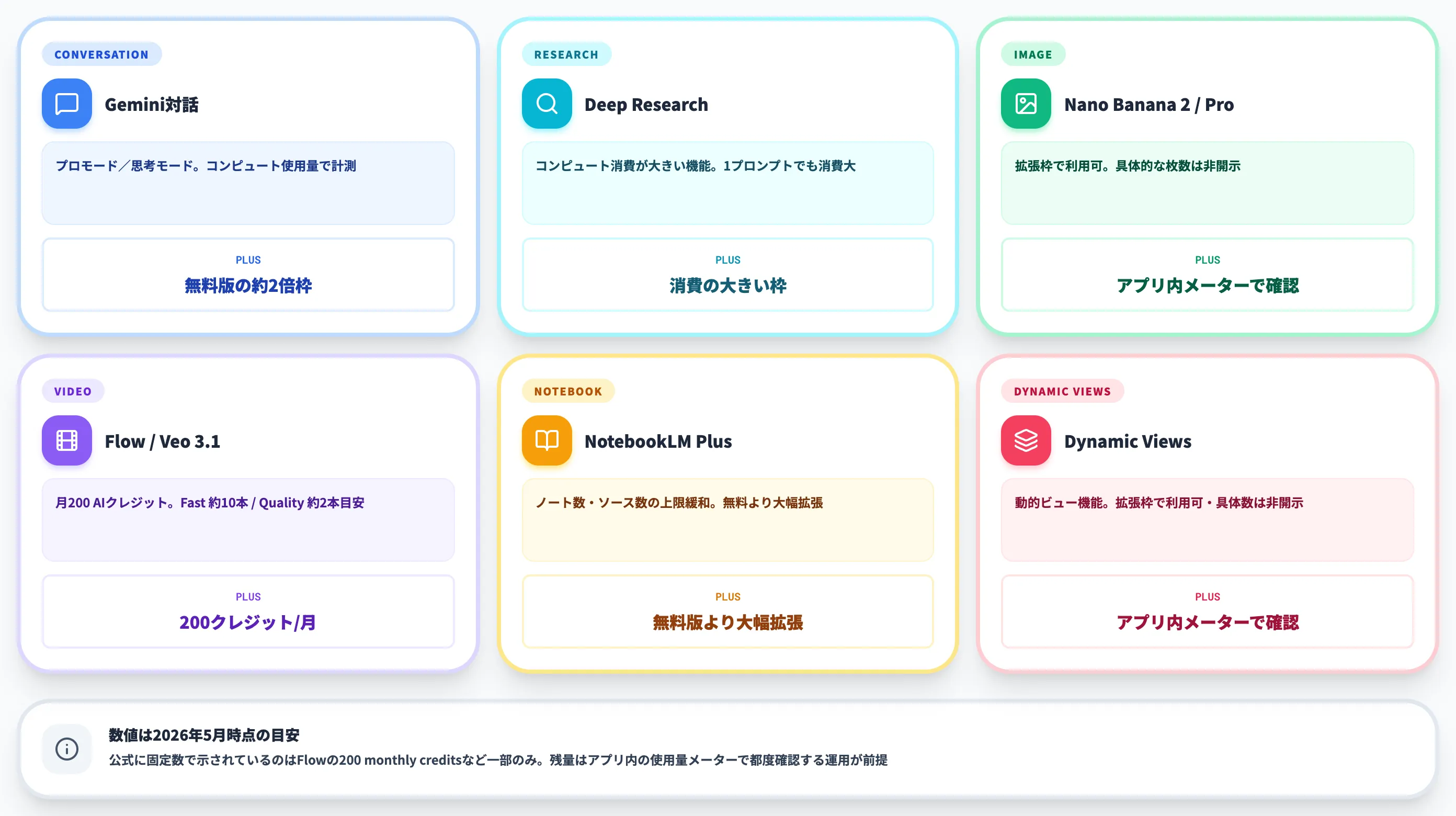 機能別の上限 Geminiプロモード 画像 動画