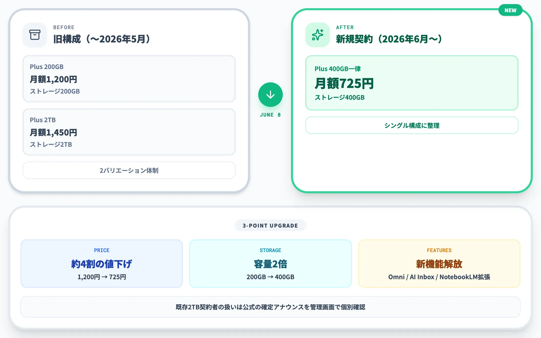 2026年6月の値下げと400GB一律への統一