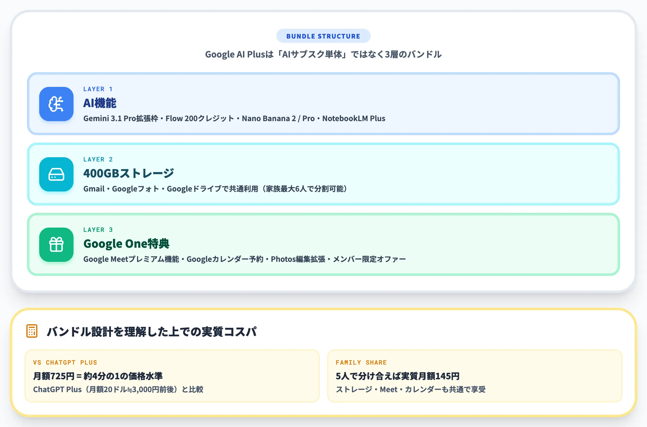 AI ストレージ Google One特典のバンドル設計