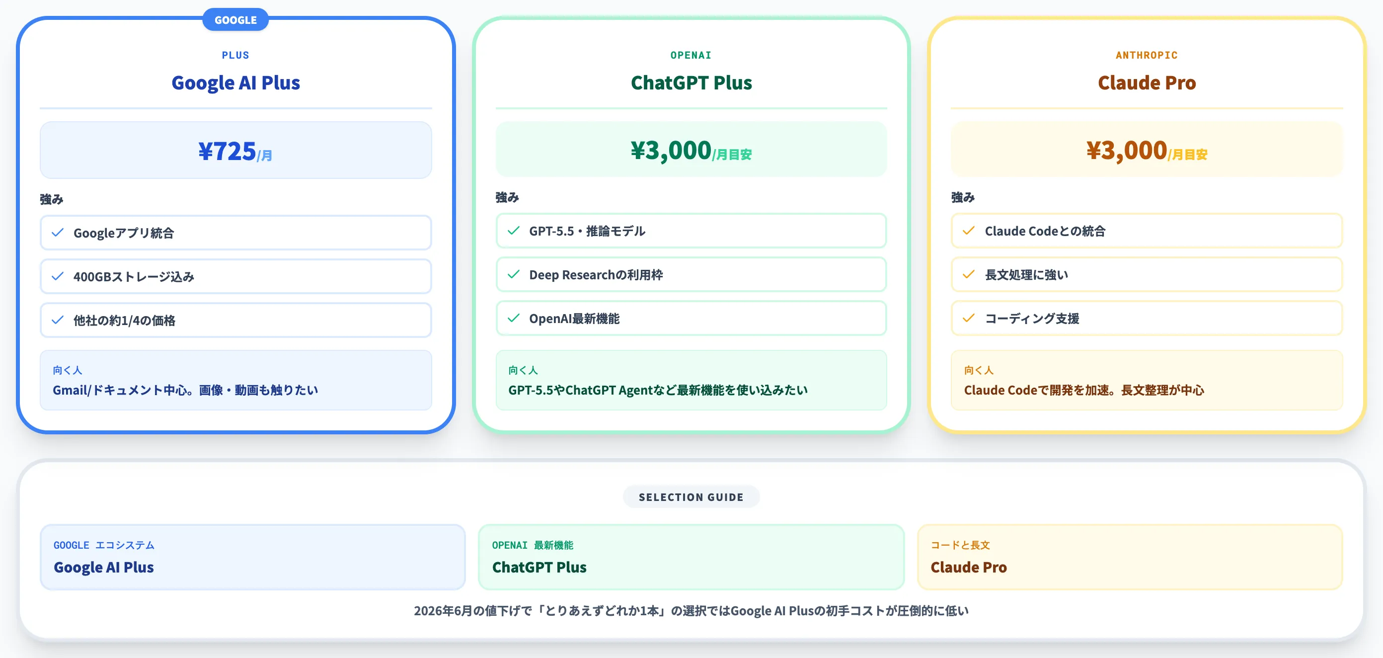 ChatGPT Go Claude Proなど他社プランとの判断軸