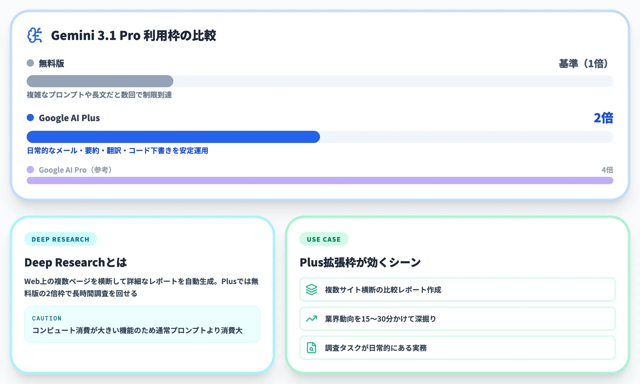 Gemini 3.1 ProとDeep Researchの拡張枠