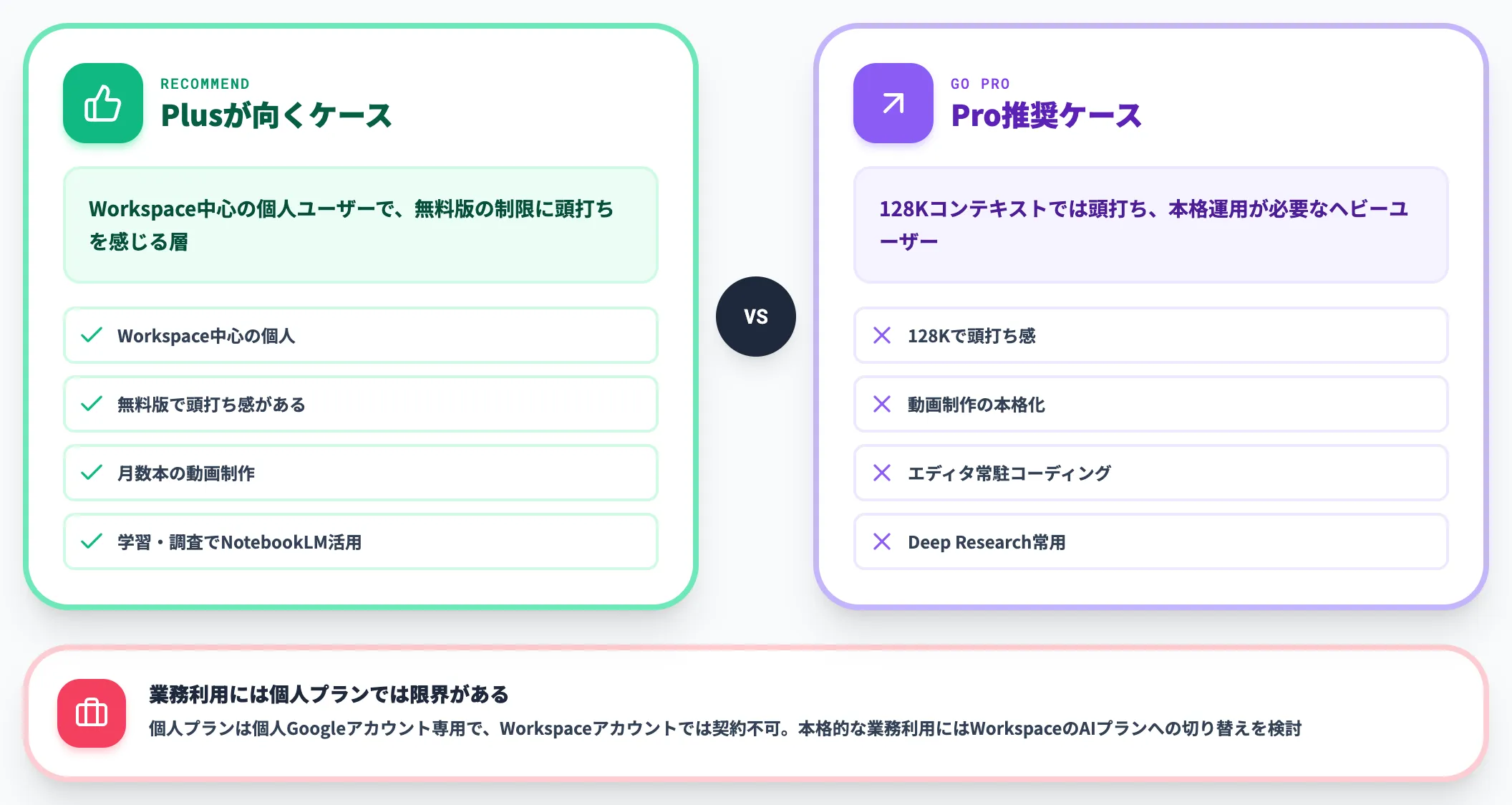 Google AI Plusが向いているケース 向いていないケース