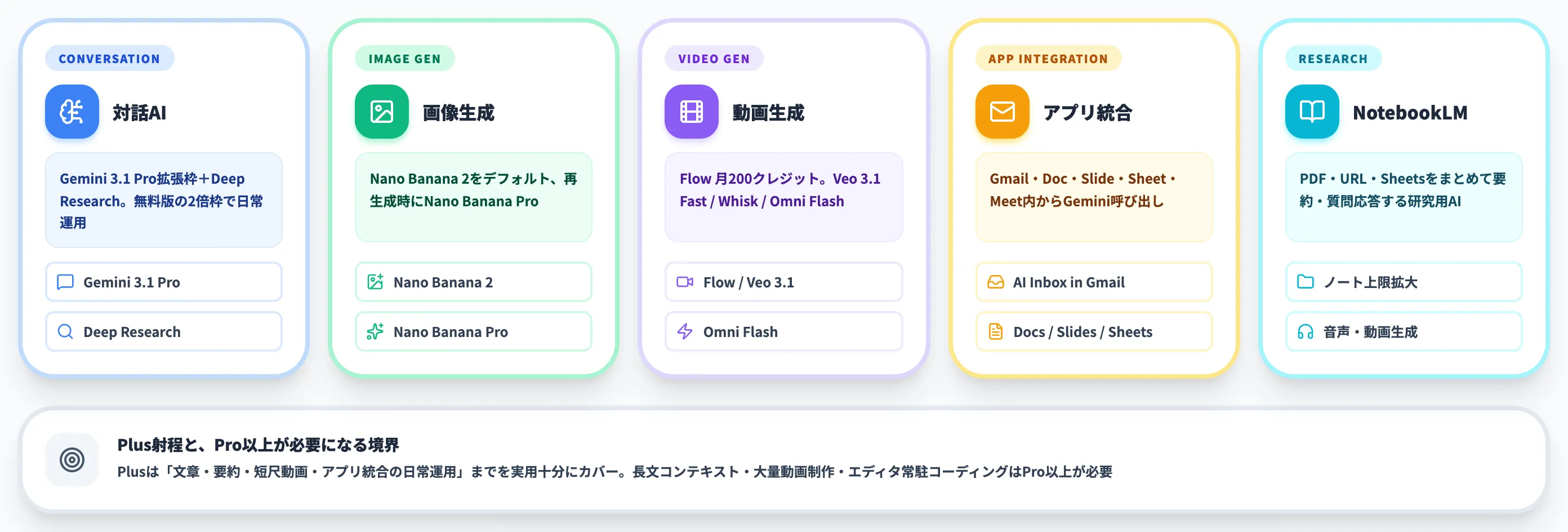 Google AI Plusで使える機能と最新モデル