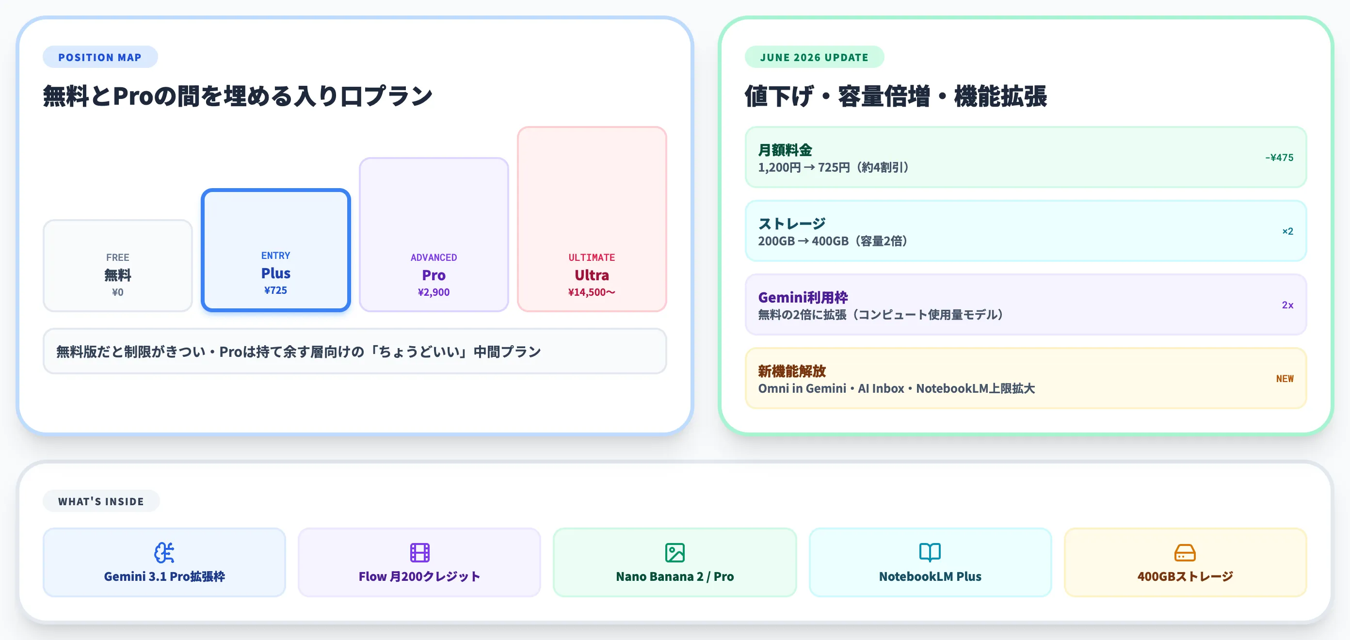 Google AI Plusとは 個人向けAI入門プランの位置づけ