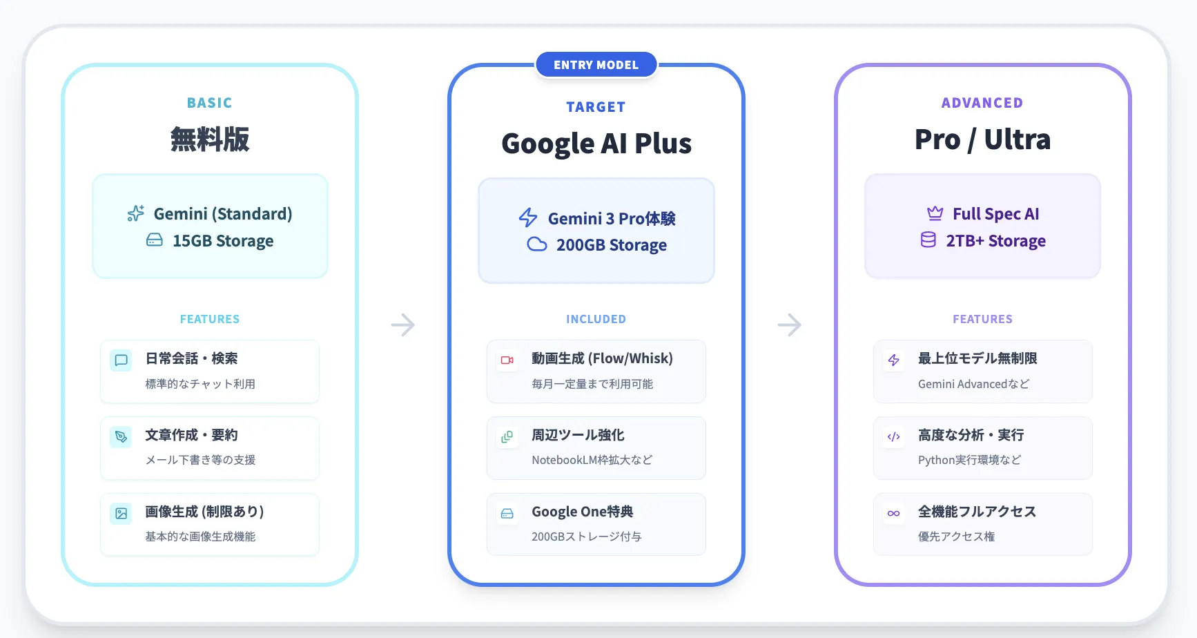 Google AI Plusとは?