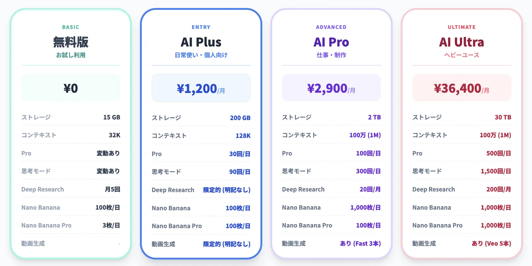 Google AI Plusと上位プラン(Pro・Ultra)の比較