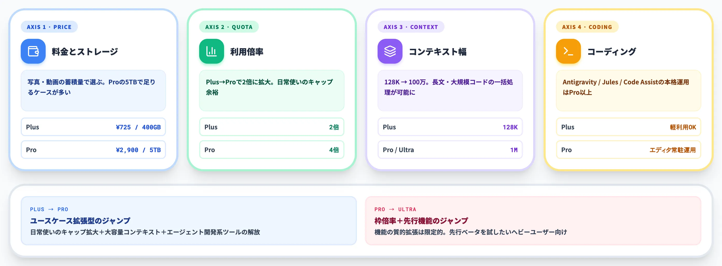 Google AI PlusとPro Ultraの違い