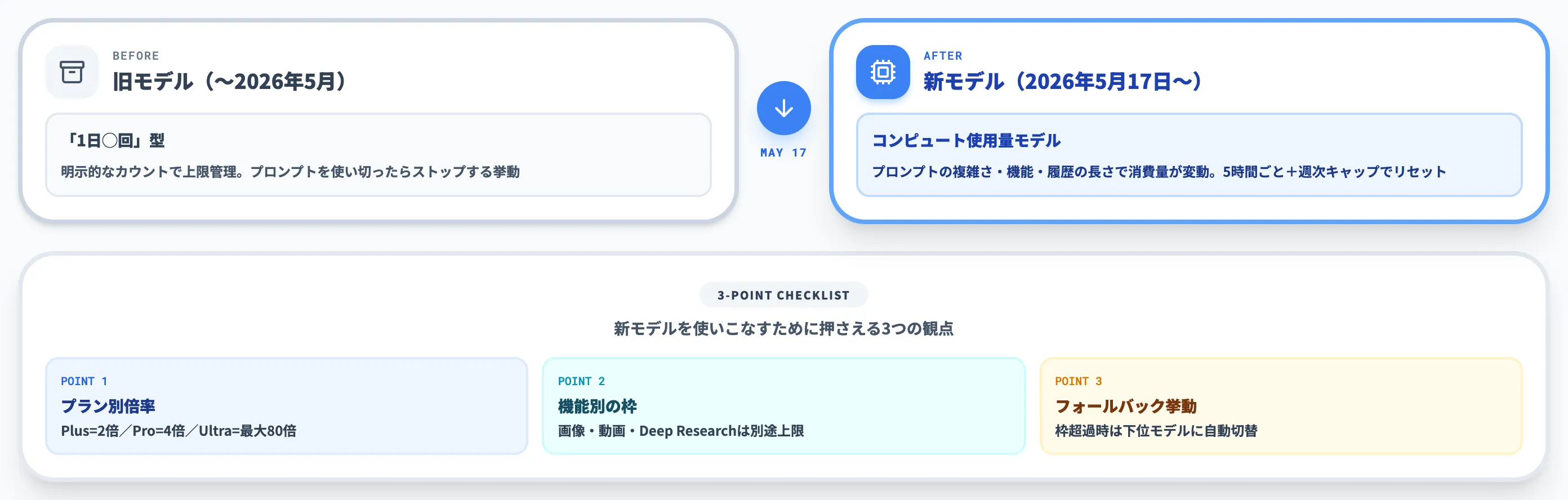 Google AI Plusの利用制限と新コンピュート使用量モデル