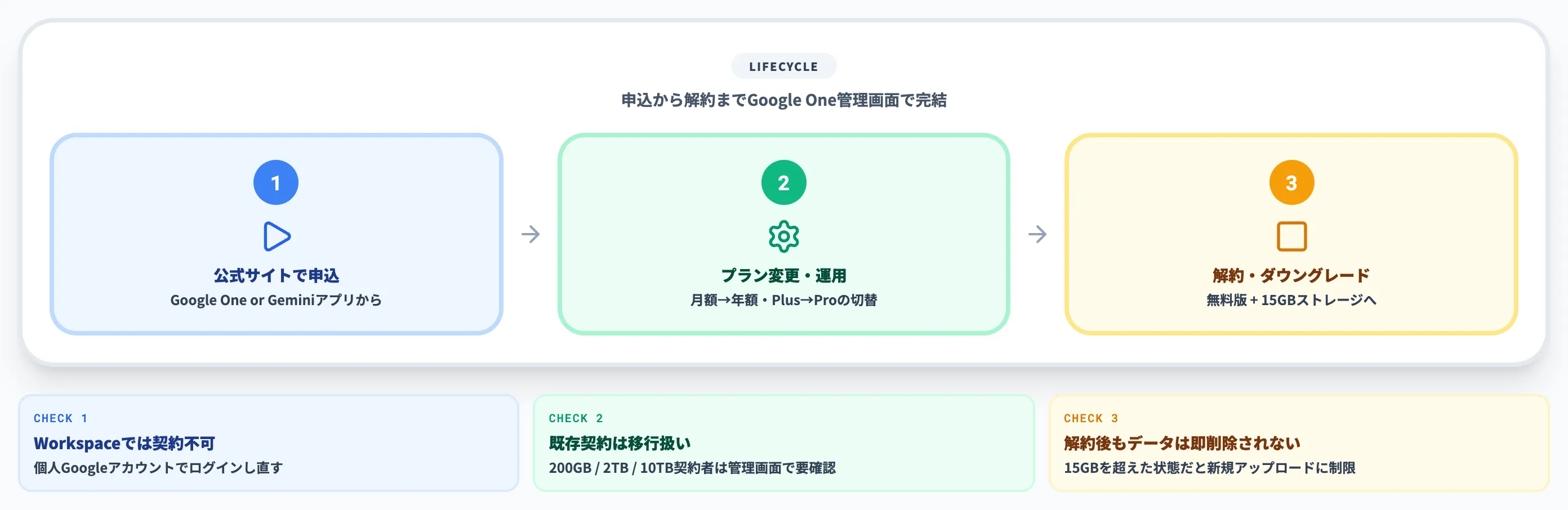 Google AI Plusの始め方と解約