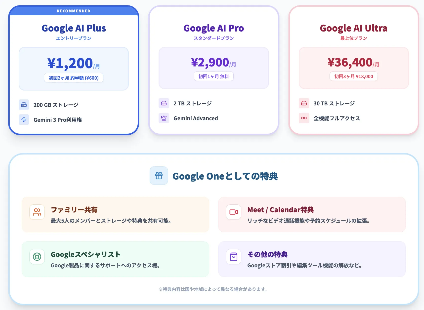 Google AI Plusの料金体系と利用特典