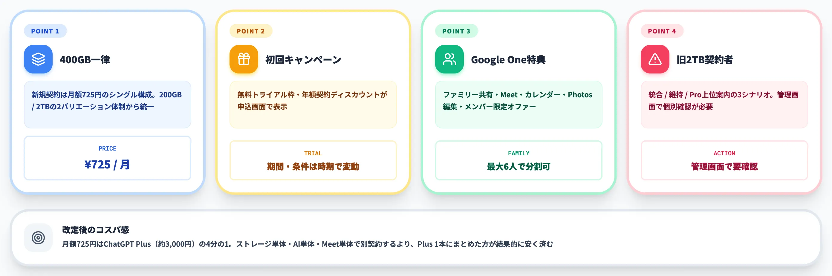 Google AI Plusの料金体系とGoogle One特典