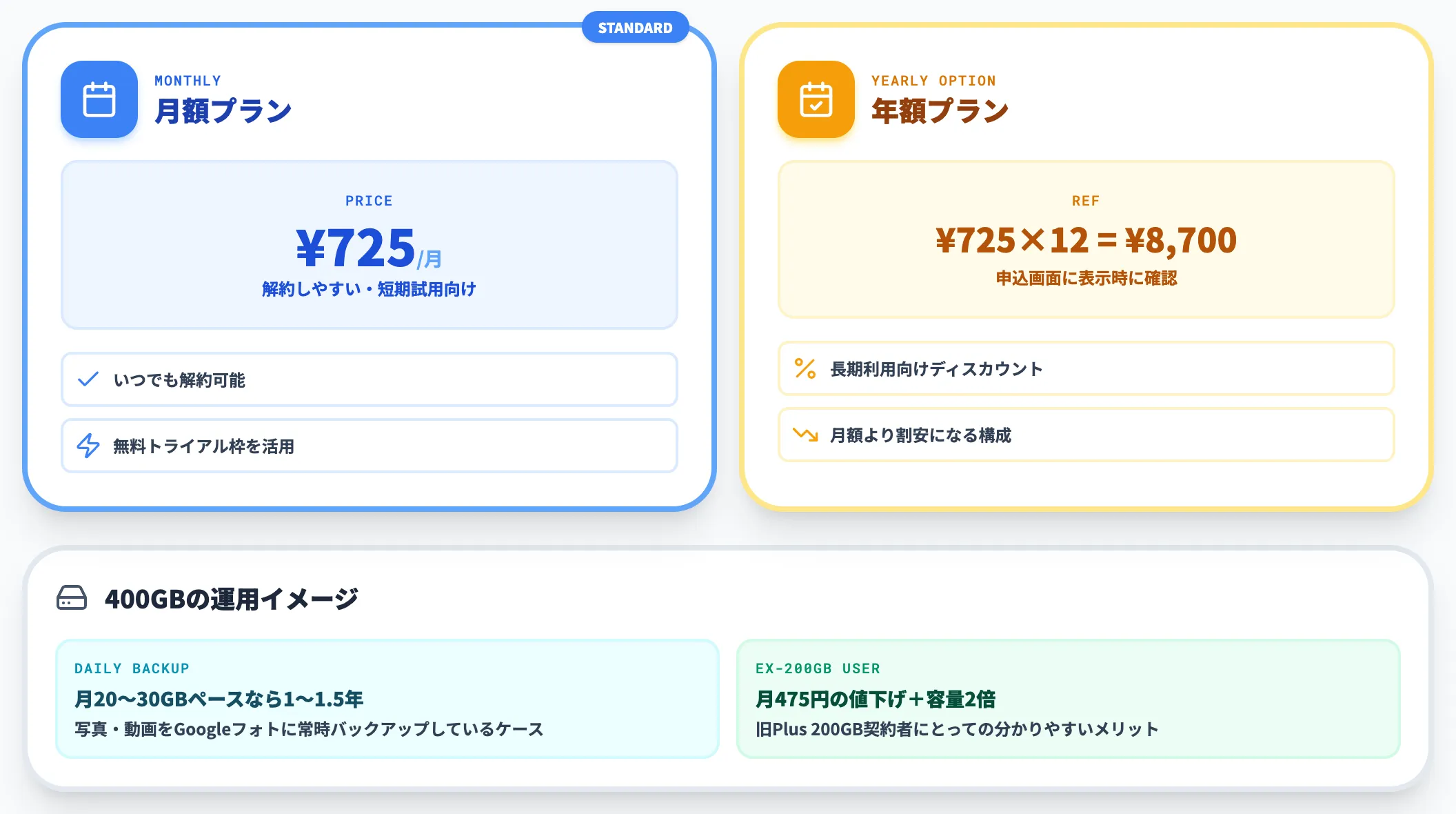 Plus 400GB一律構成 月額725円 の料金内訳