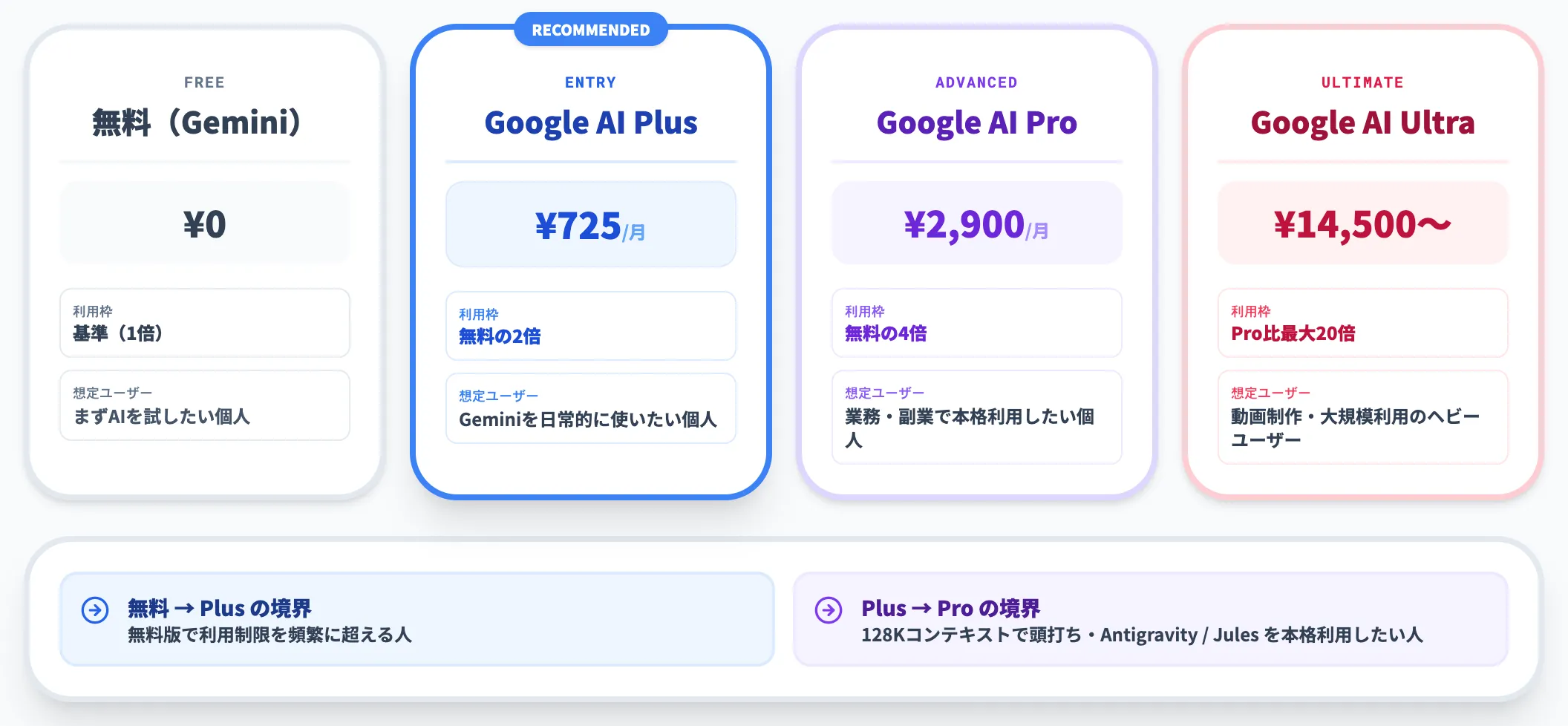 Plus Pro Ultraの3階層の中での位置づけ