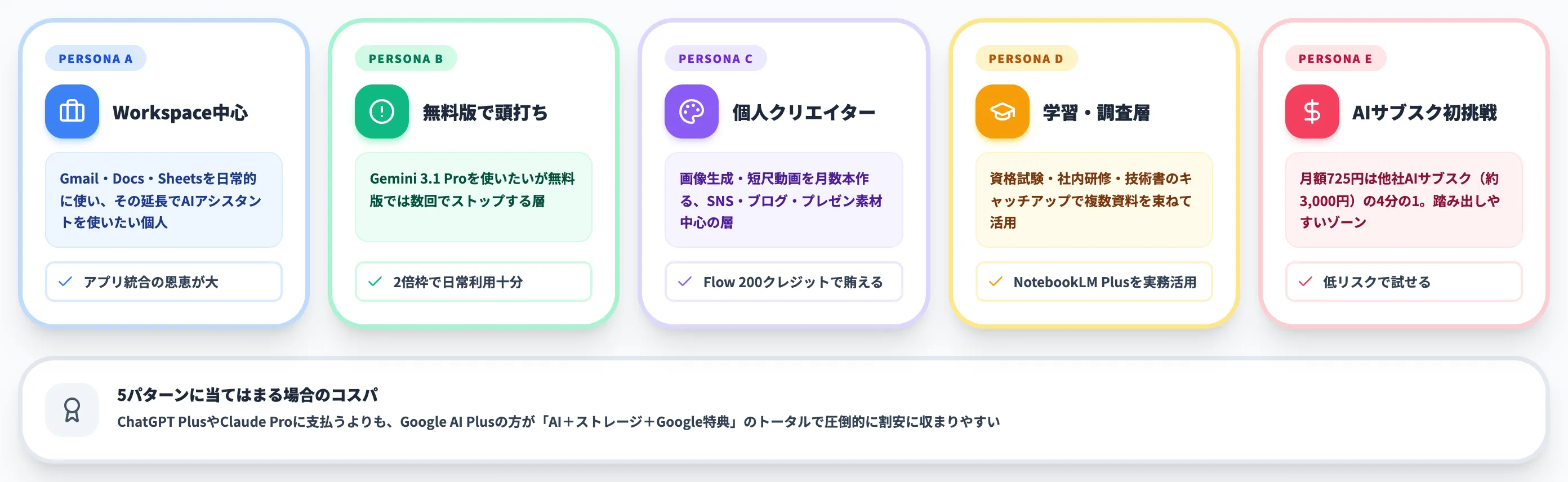Plusが第一候補になるユーザー像