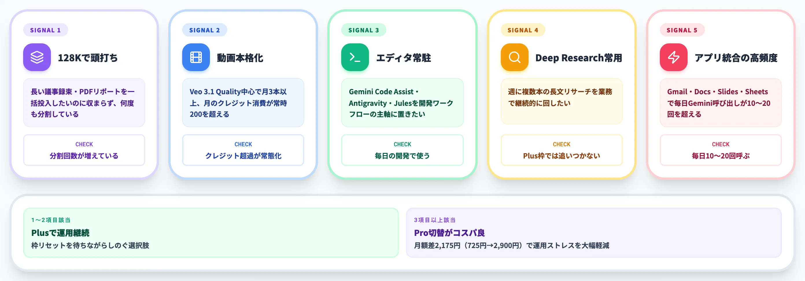 Pro移行を検討すべきシグナル