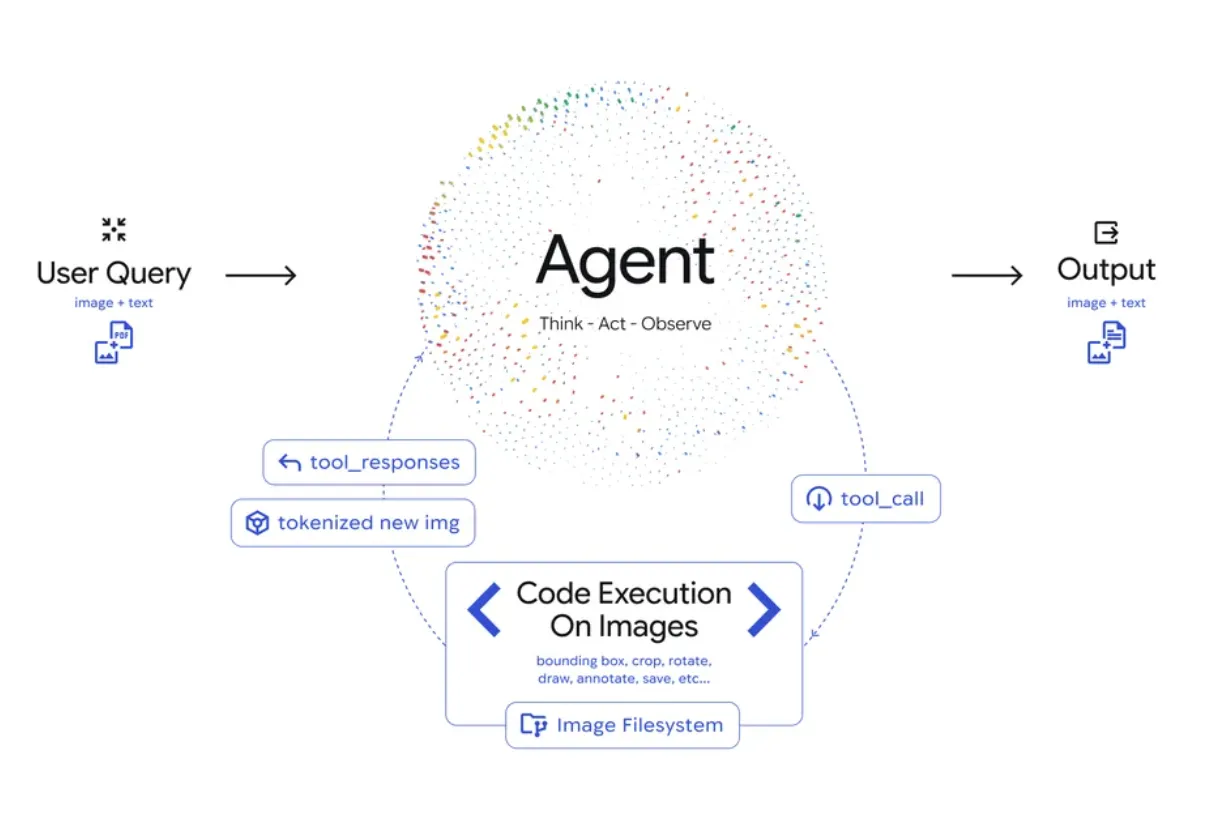 Think–Act–Observeループの概念図
