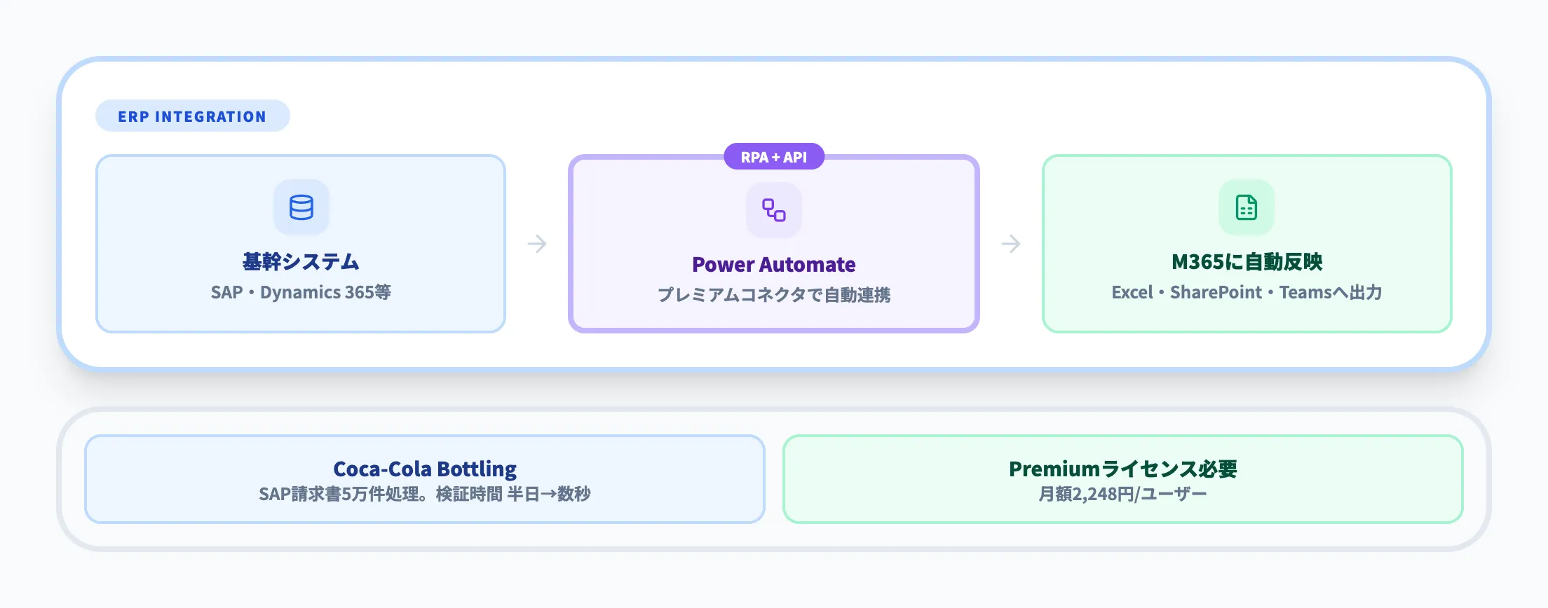 Power Automateによる基幹システム連携