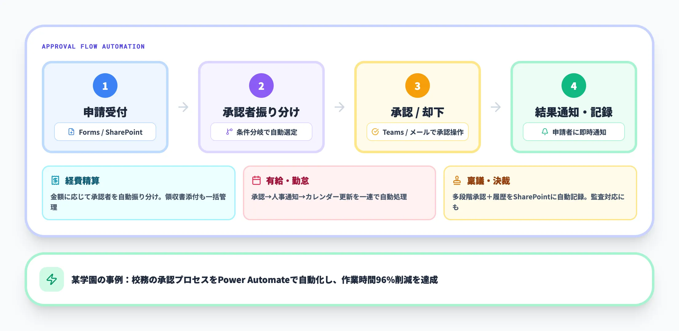 Power Automateによる承認フローの自動化
