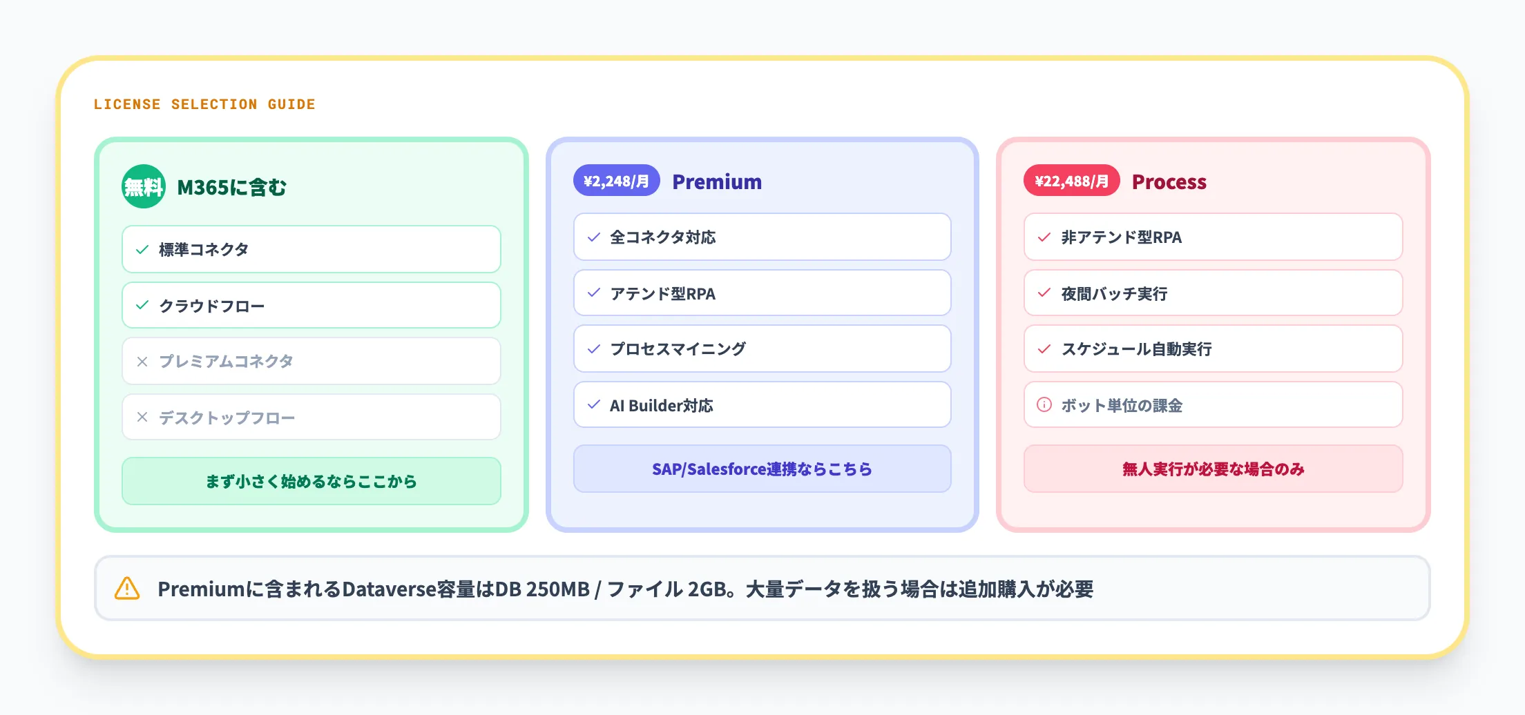 Power Automateのライセンス選択の注意点