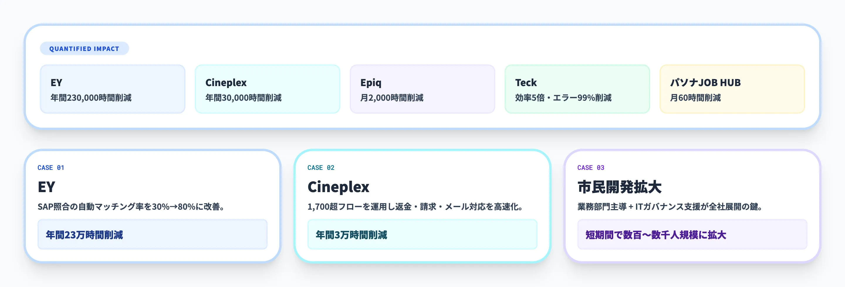 Power Automateの企業導入事例と定量効果