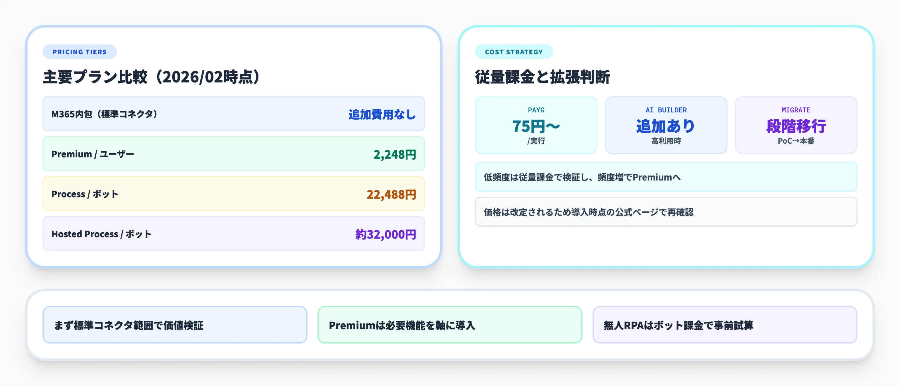 Power Automateの料金体系