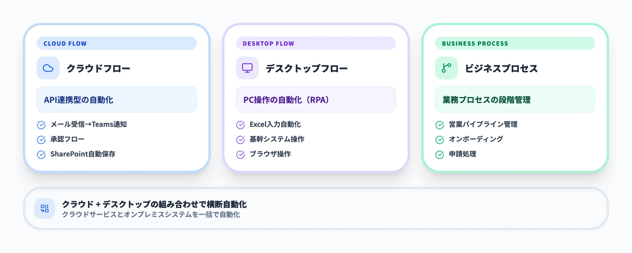 Power Automateの3つのフロー種類