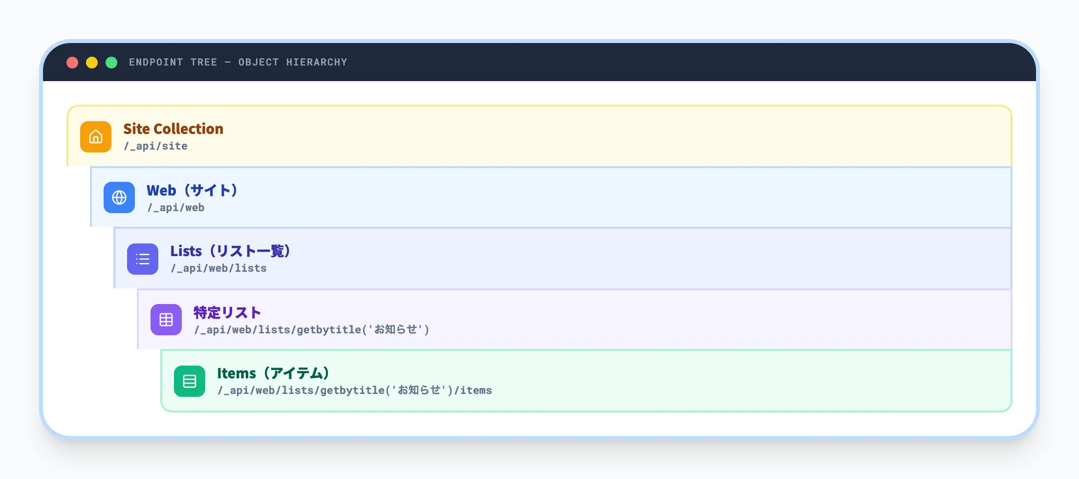 エンドポイントの構造