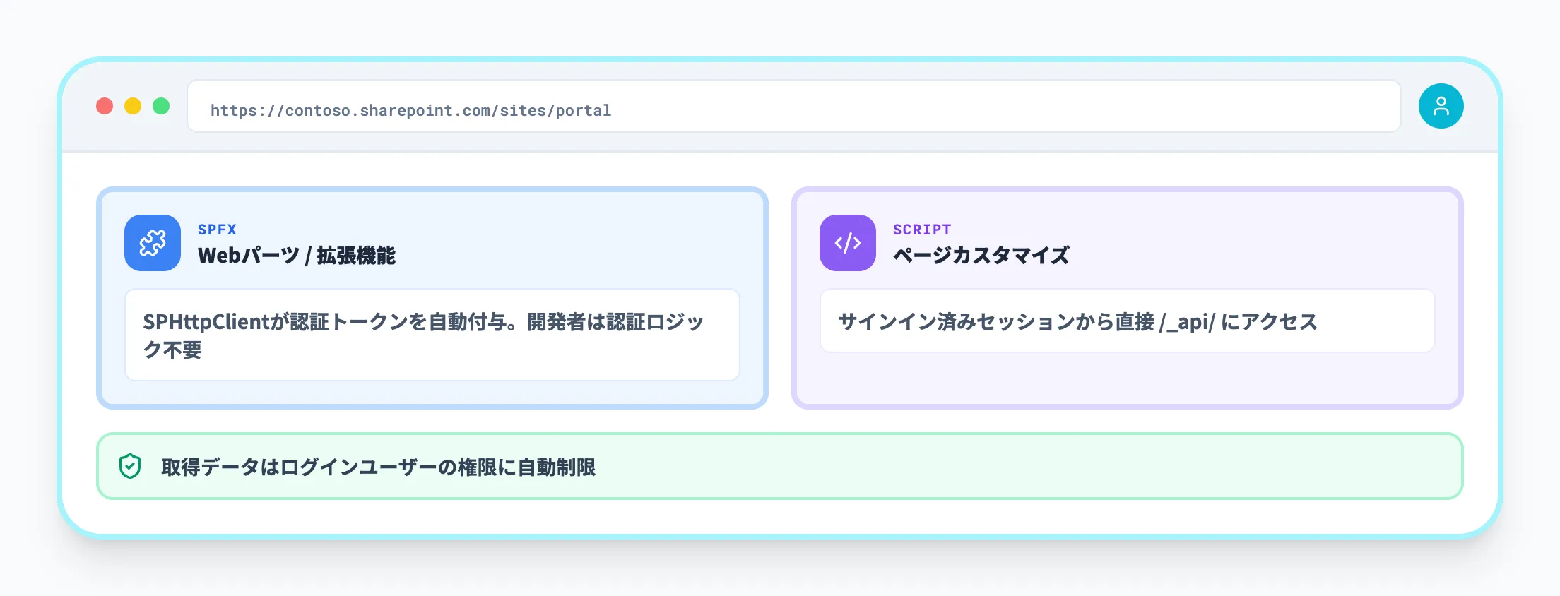 クライアントサイドでの認証