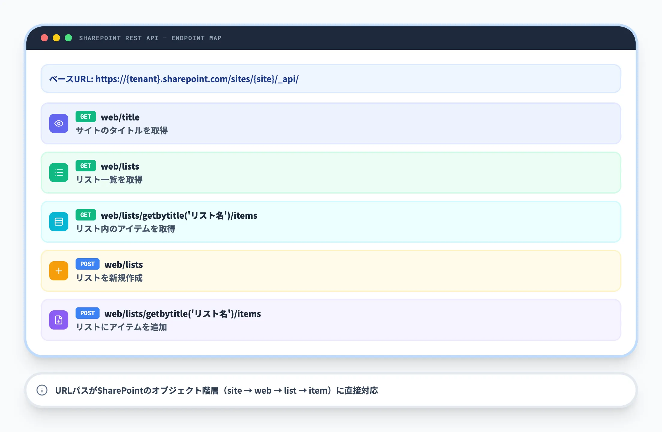 サイトやリストを扱う基本操作