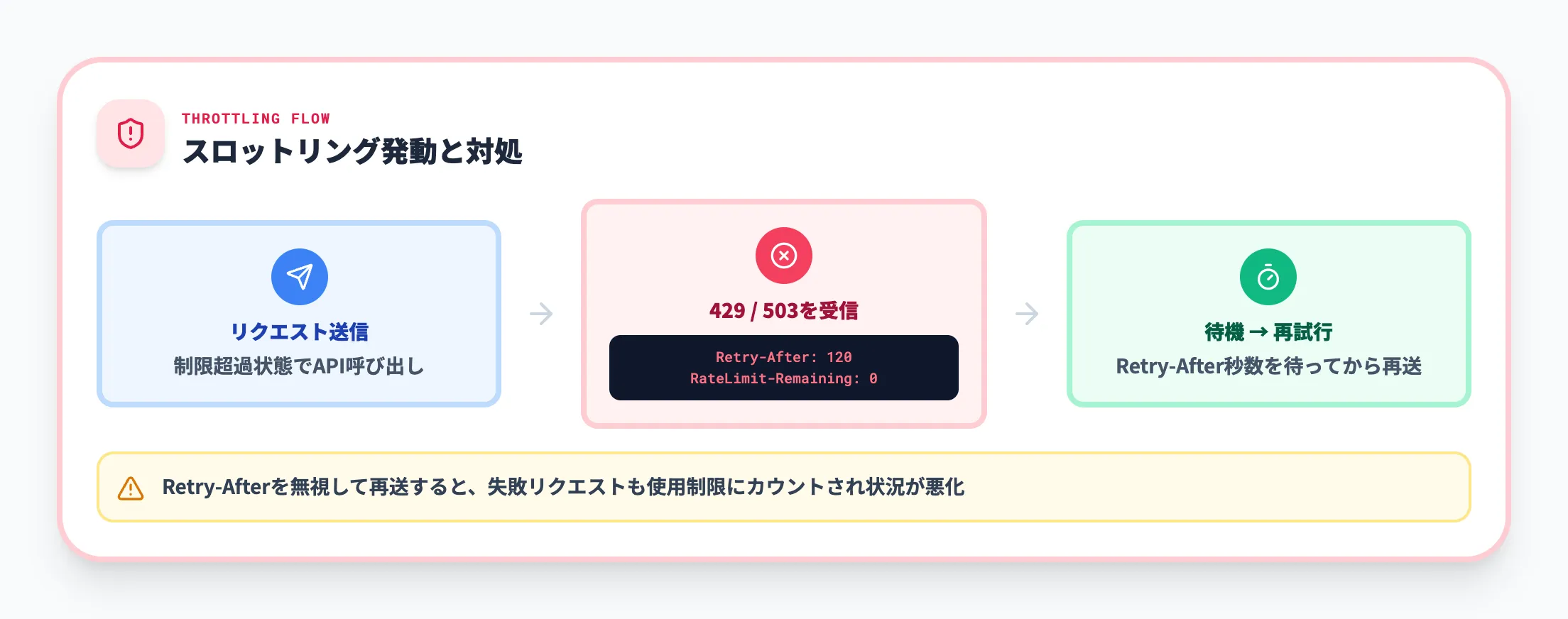スロットリングの仕組み