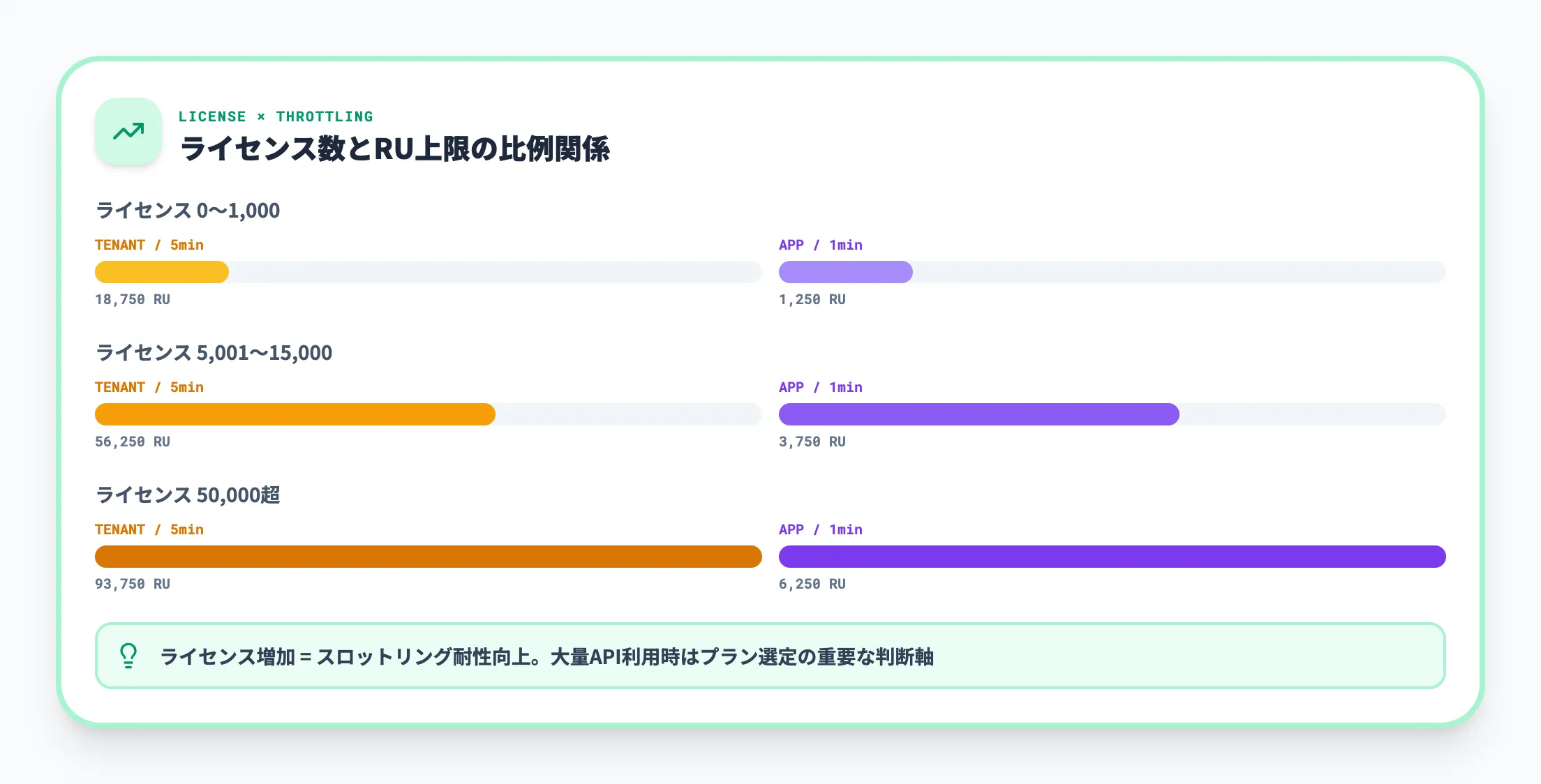 スロットリング上限とライセンス数の関係