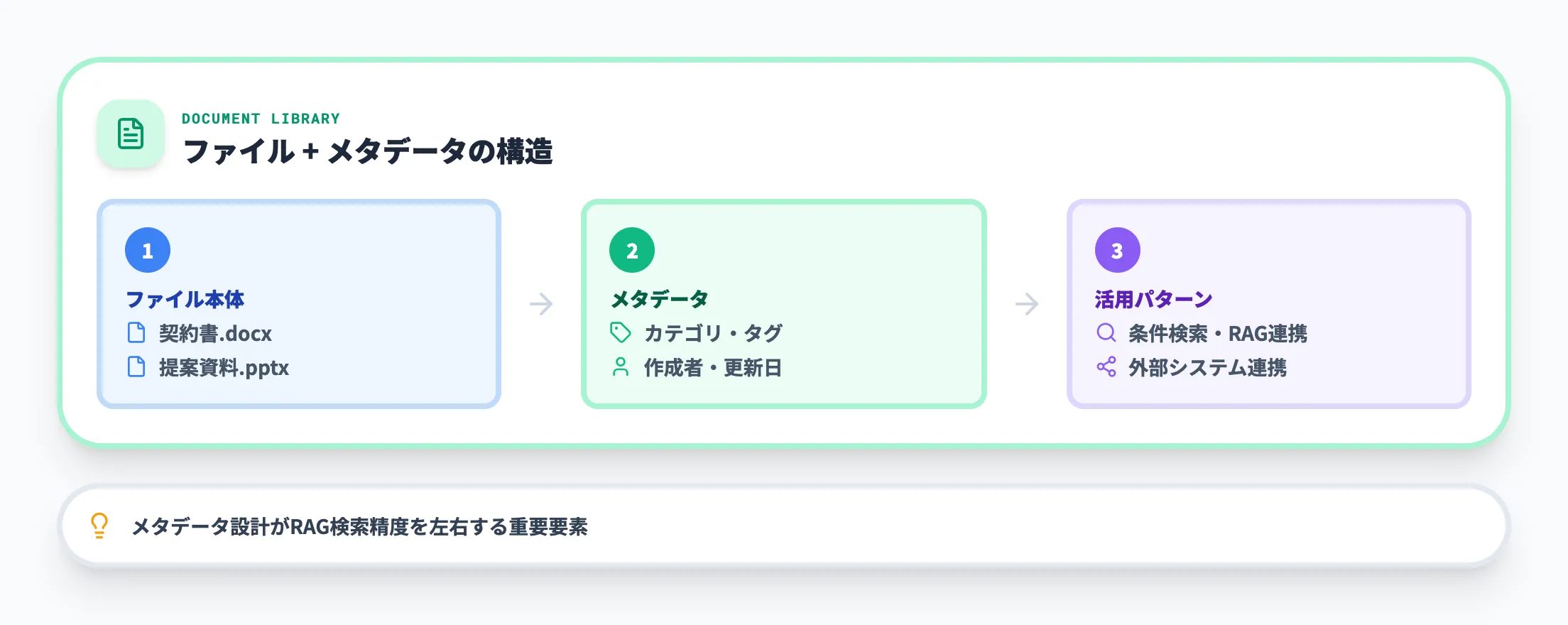 ドキュメントとメタデータの構造