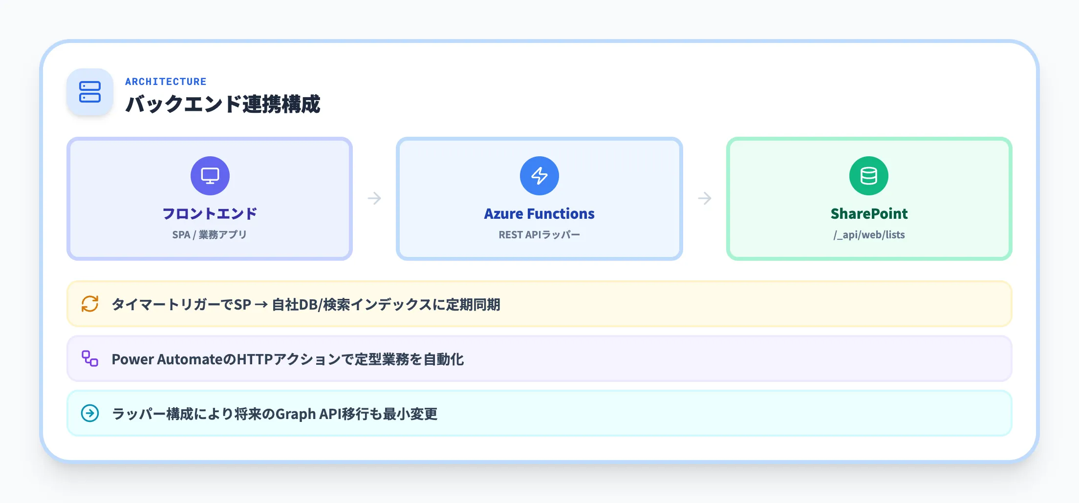 バックエンド連携