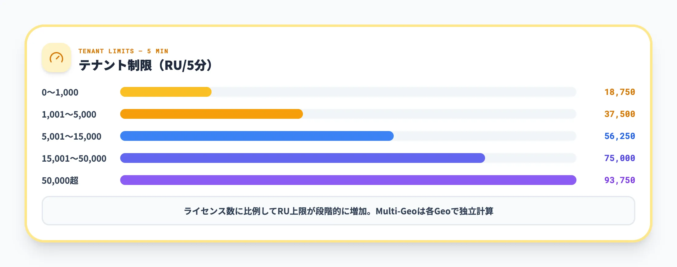 ユーザー・テナント・アプリケーション別の制限値