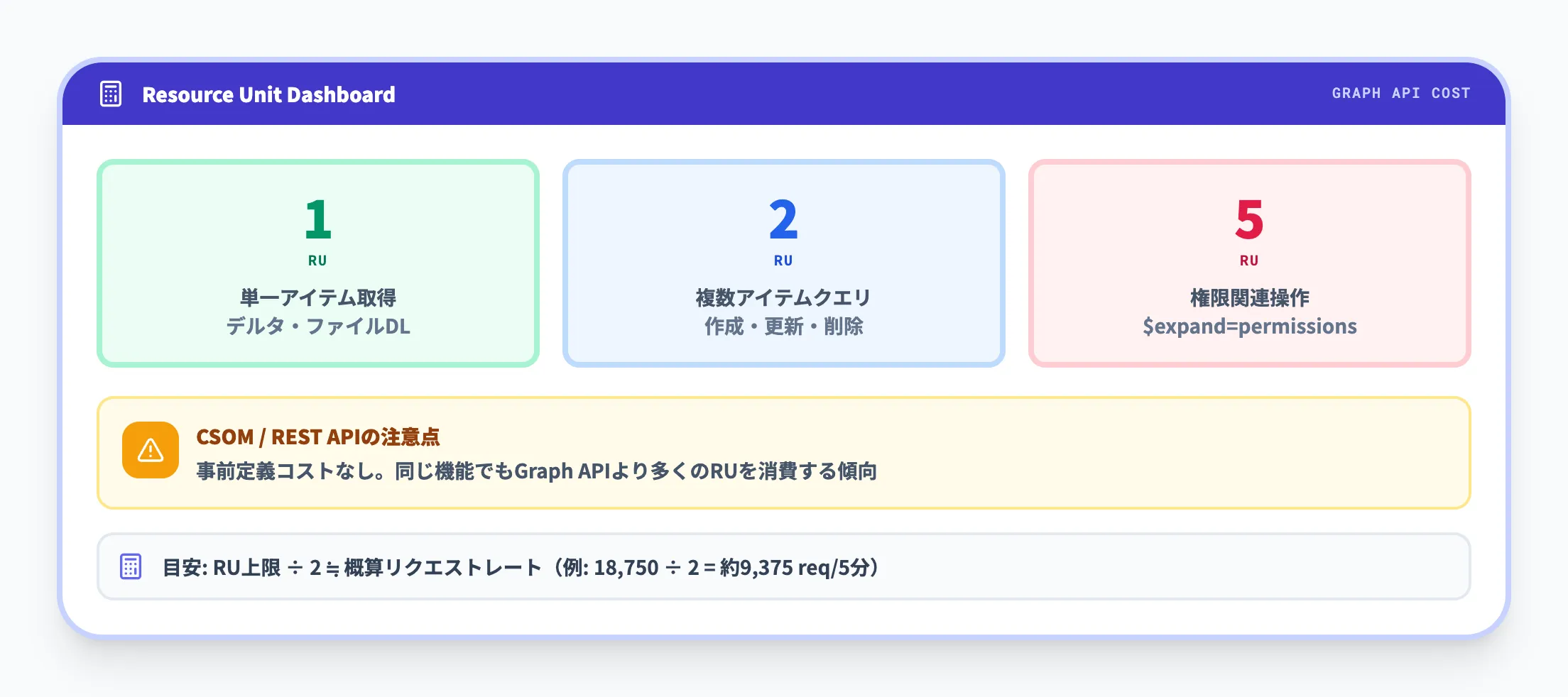 リソースユニットとAPIコスト
