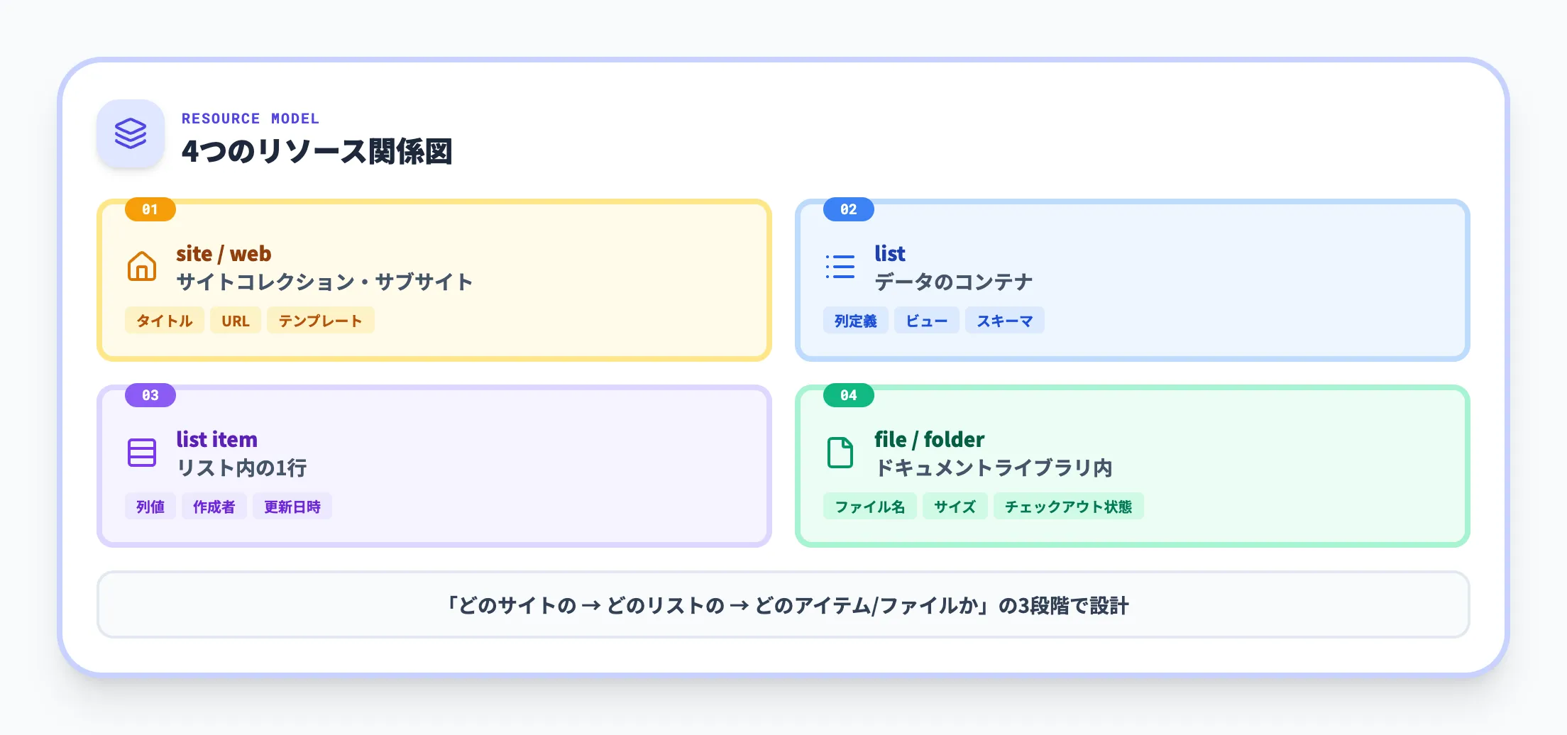 主なリソースの種類