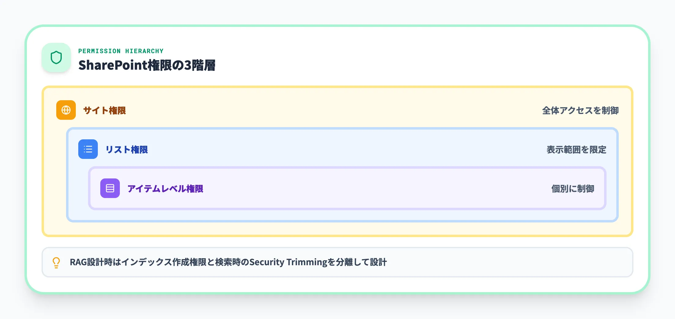 権限モデルとの関係