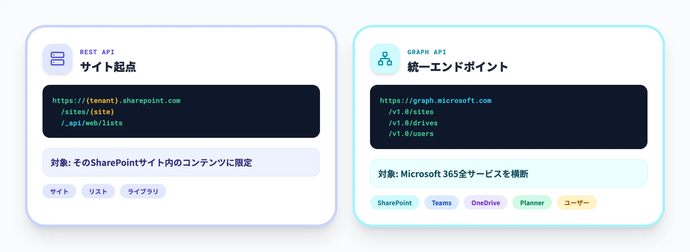 APIの入り口と対象範囲の違い