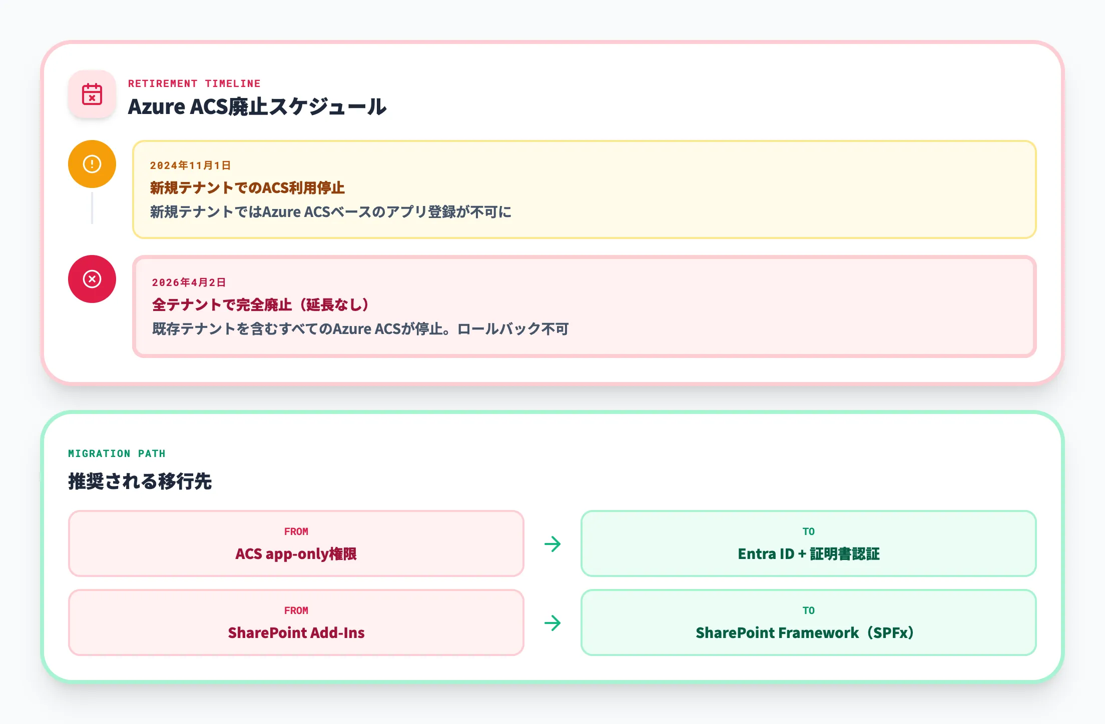 Azure ACSの廃止とEntra IDへの移行