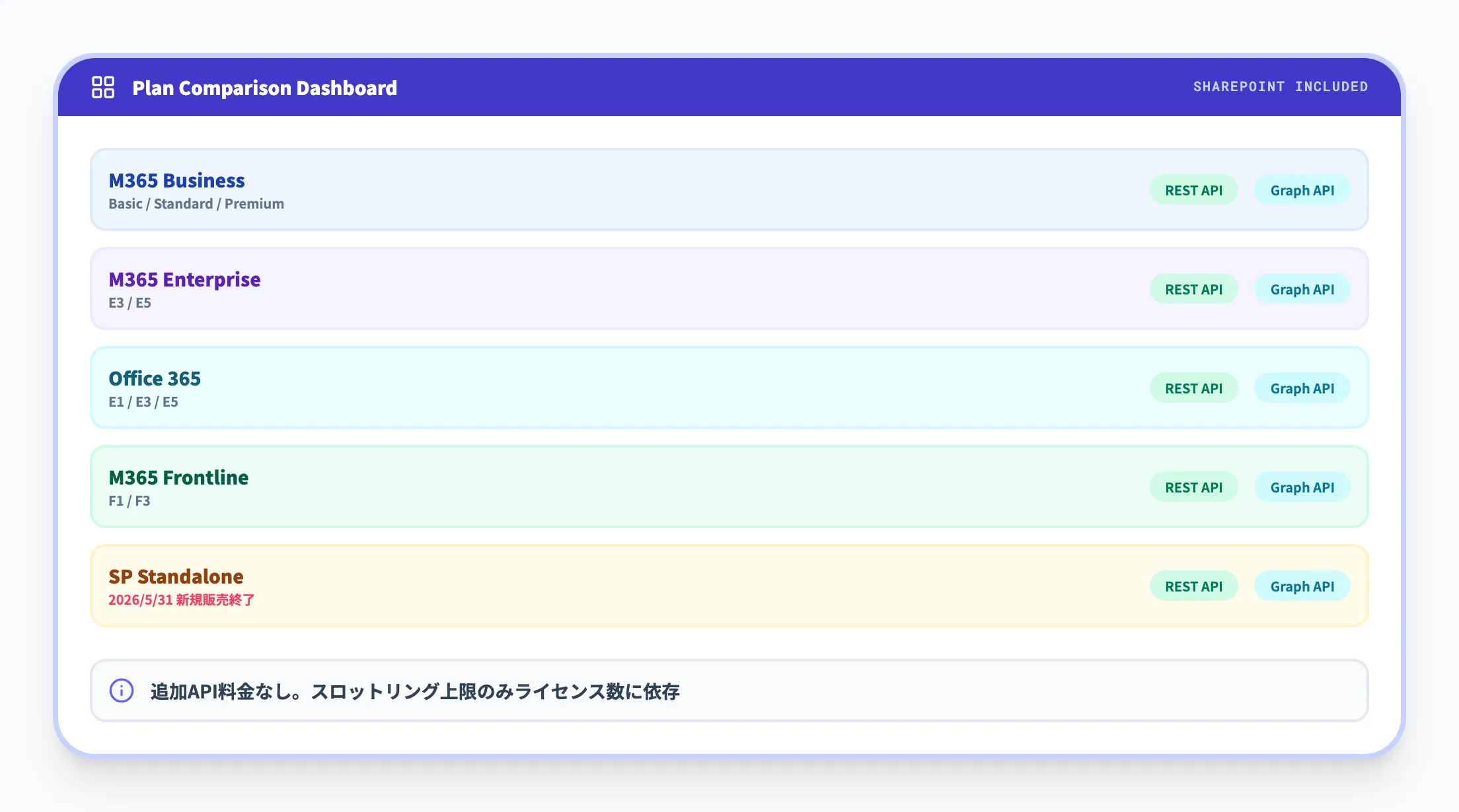 Microsoft 365プランとAPIアクセス