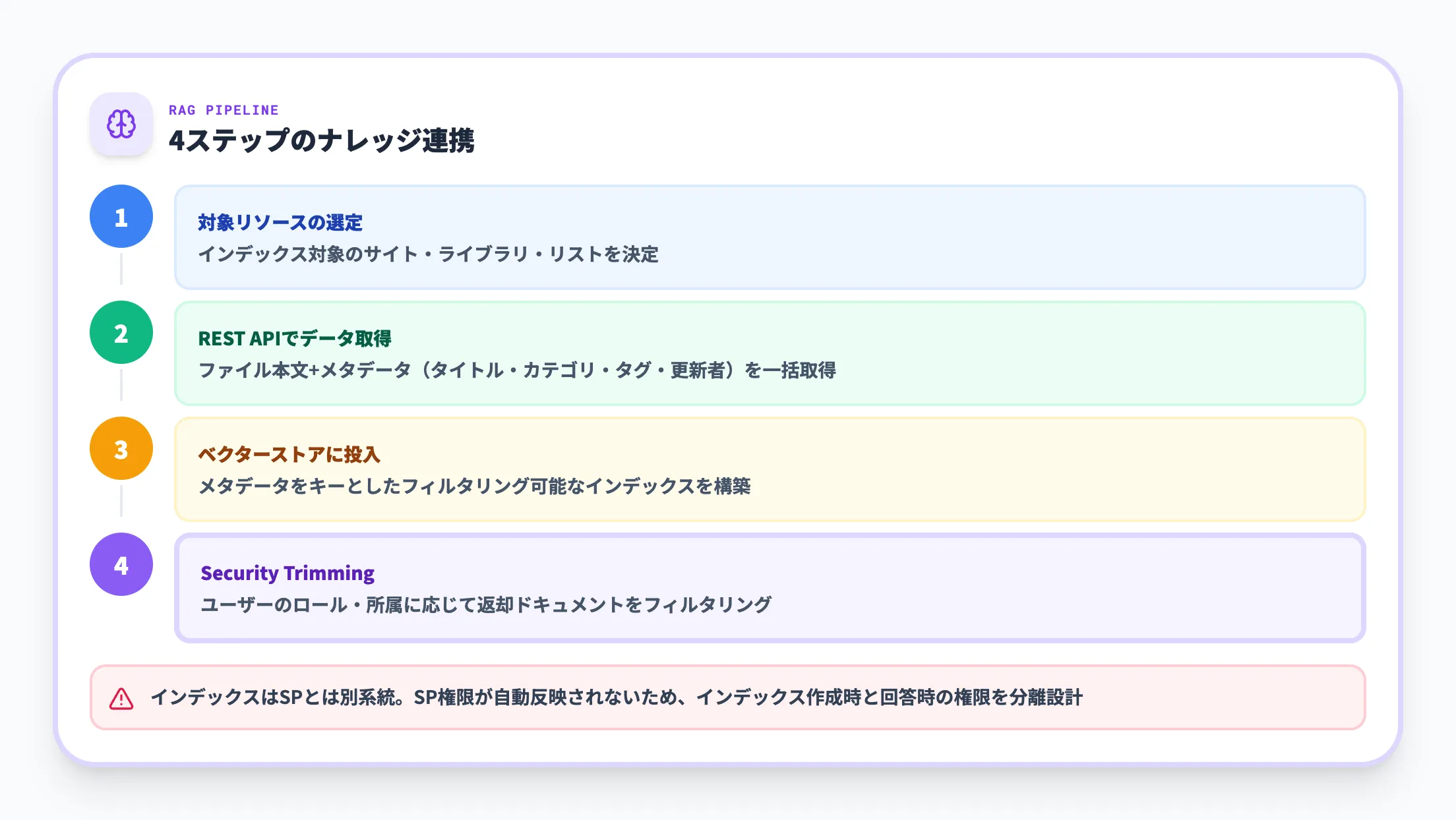RAGやナレッジ検索への組み込み