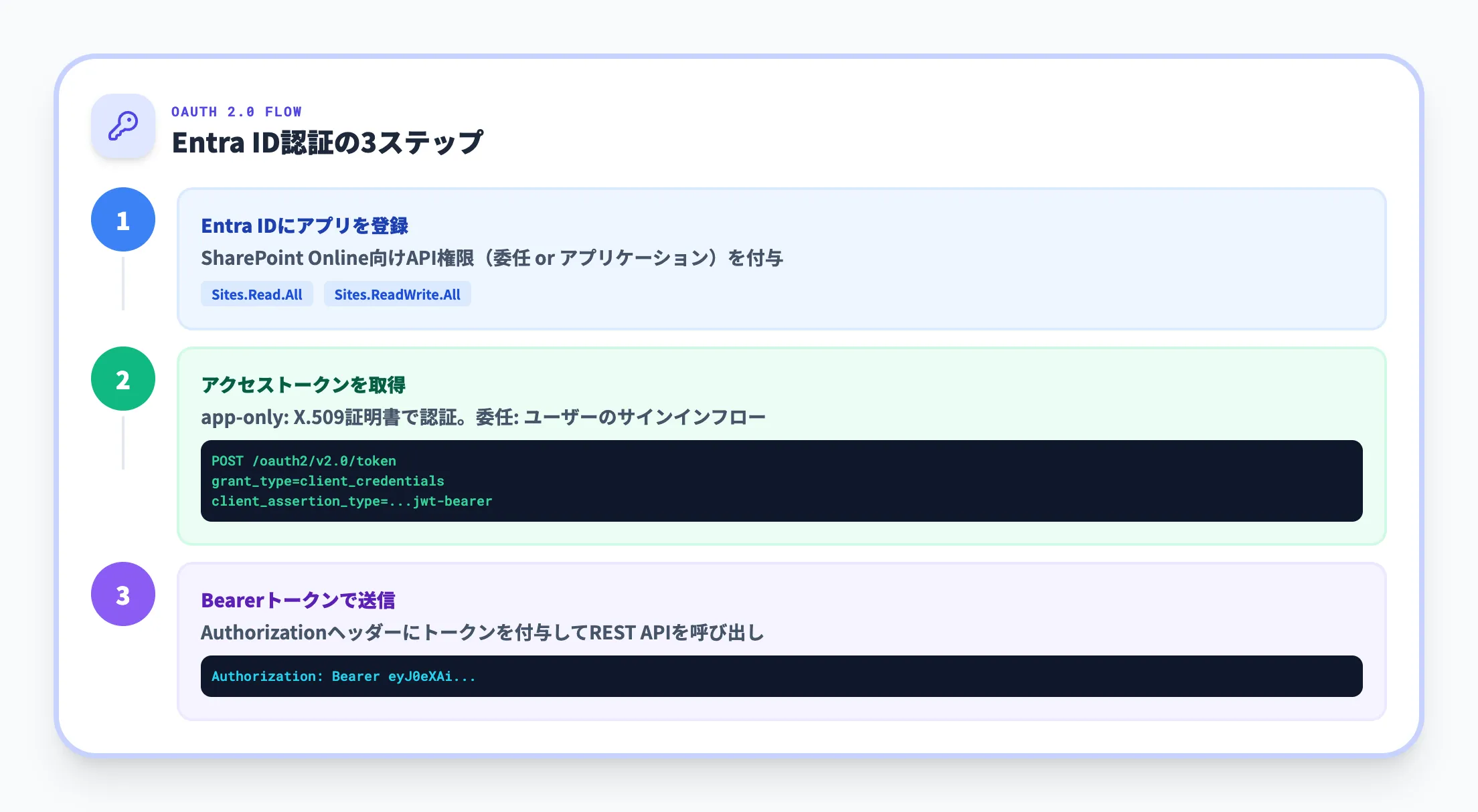 SharePoint Onlineでの認証
