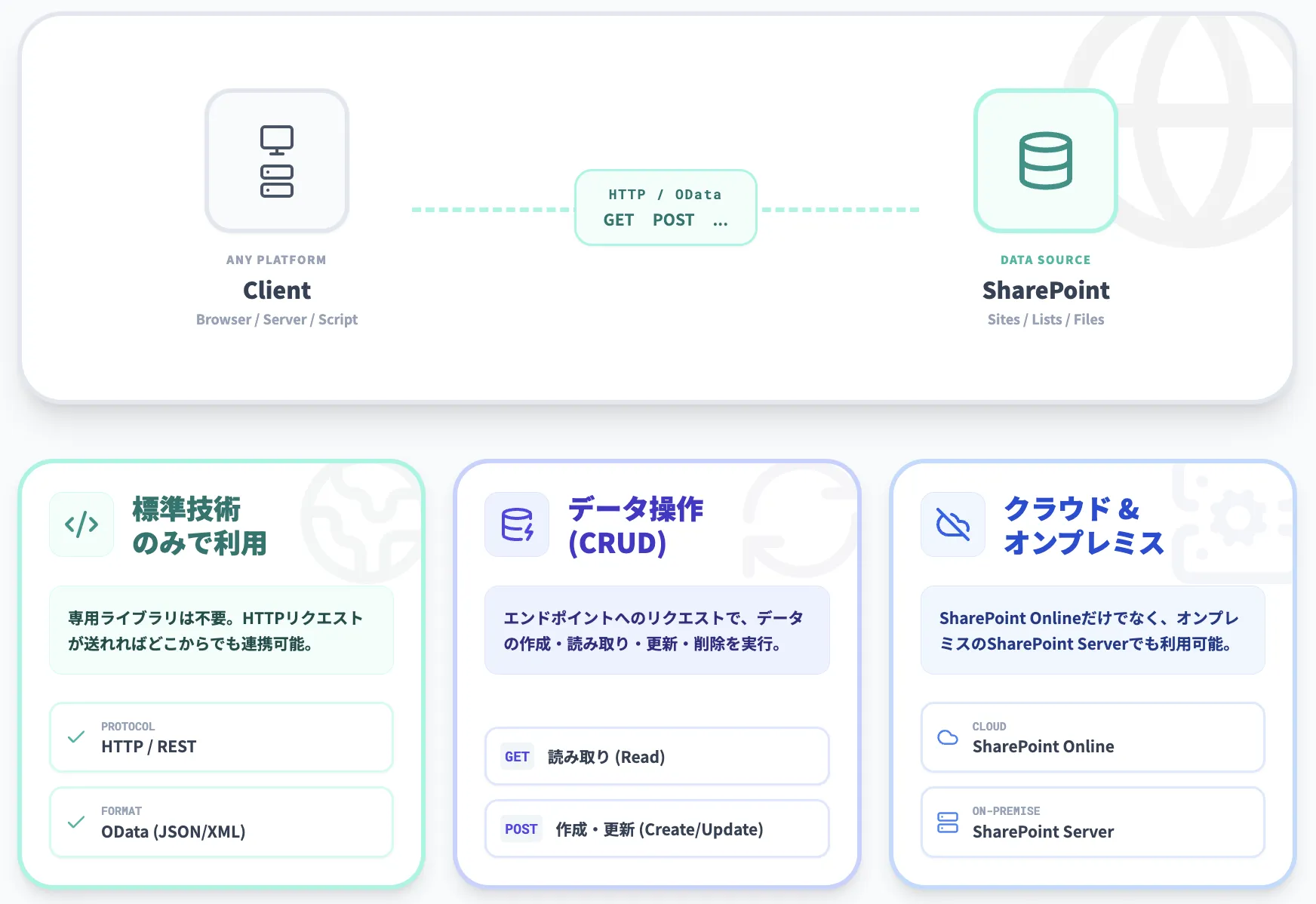 SharePoint REST APIとは?